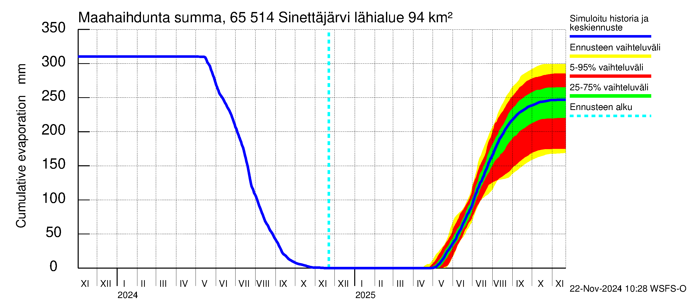 Kemijoen vesistöalue - Sinettäjärvi - Lehtojärvi: Haihdunta maa-alueelta - summa