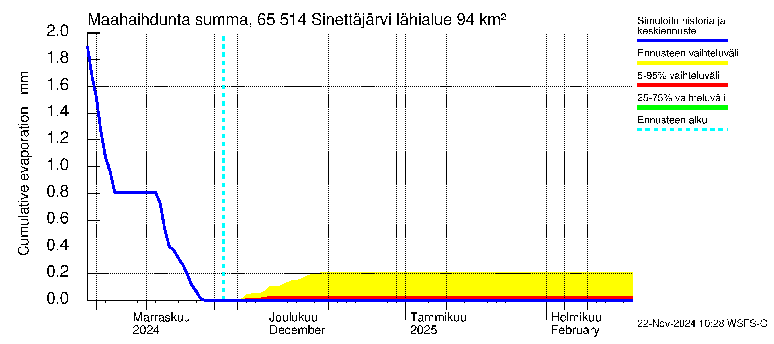 Kemijoen vesistöalue - Sinettäjärvi - Lehtojärvi: Haihdunta maa-alueelta - summa