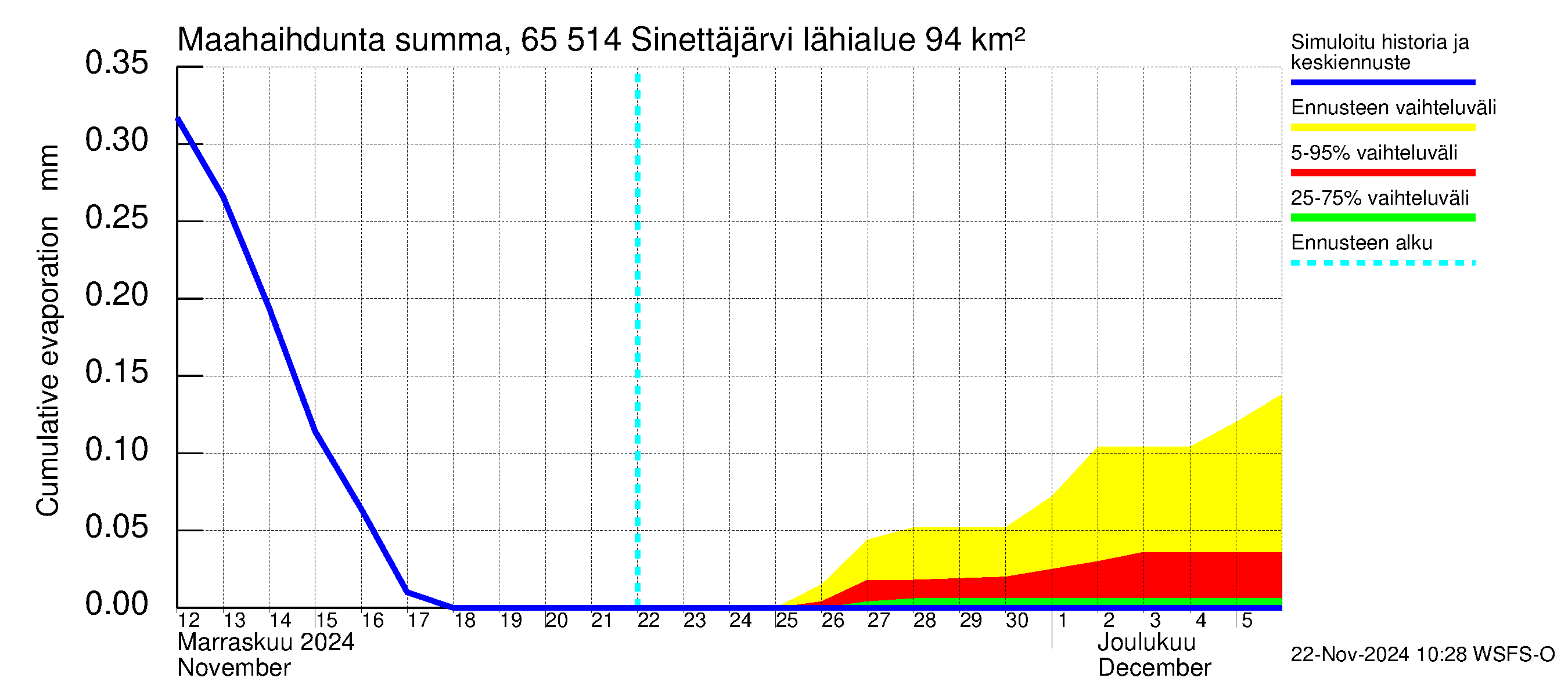 Kemijoen vesistöalue - Sinettäjärvi - Lehtojärvi: Haihdunta maa-alueelta - summa