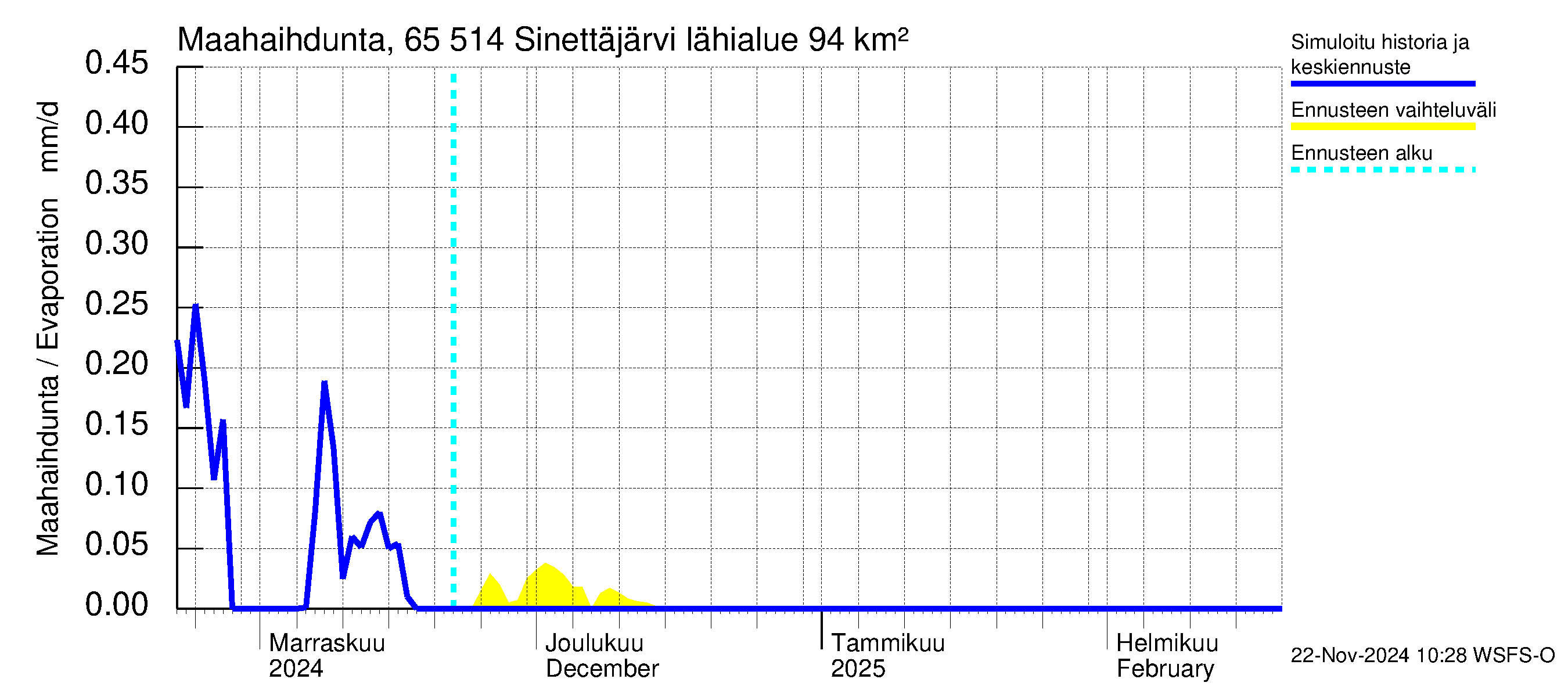 Kemijoen vesistöalue - Sinettäjärvi - Lehtojärvi: Haihdunta maa-alueelta