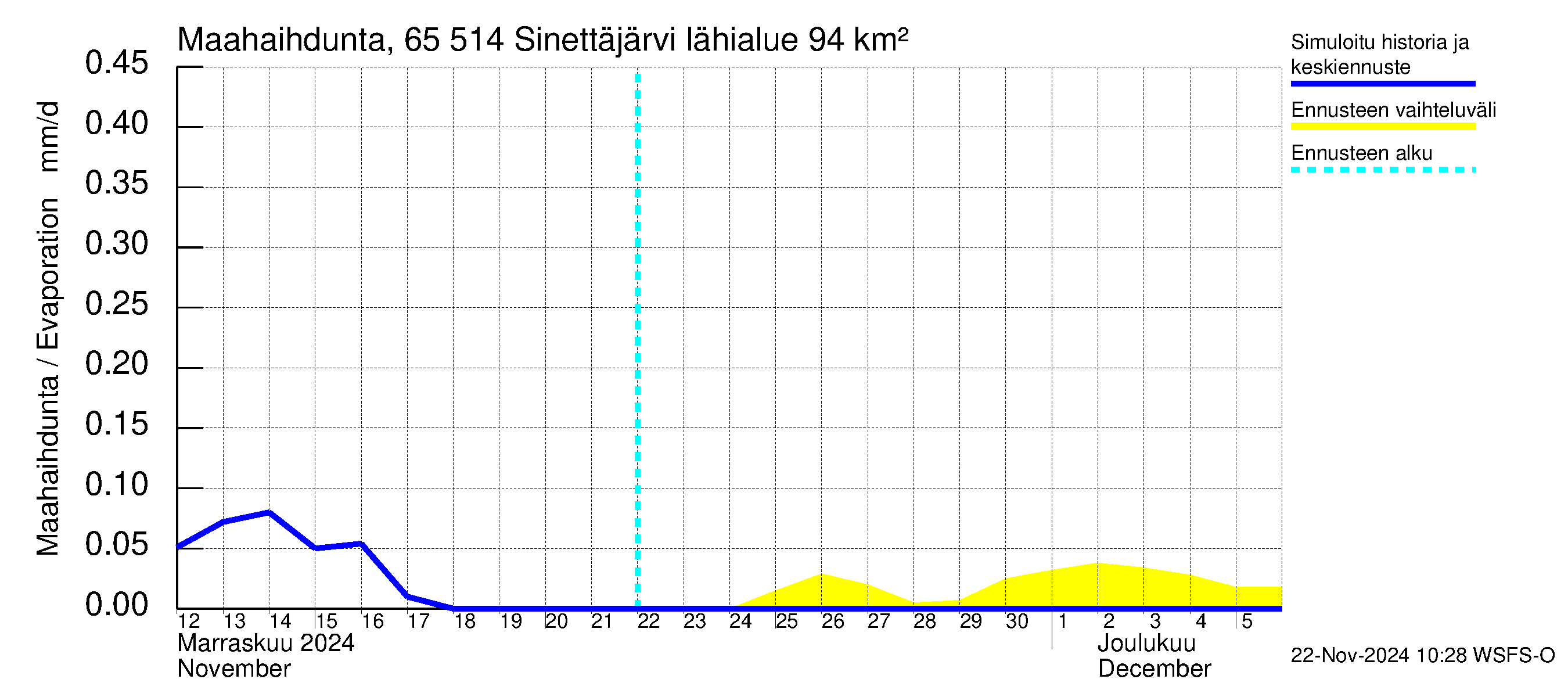 Kemijoen vesistöalue - Sinettäjärvi - Lehtojärvi: Haihdunta maa-alueelta