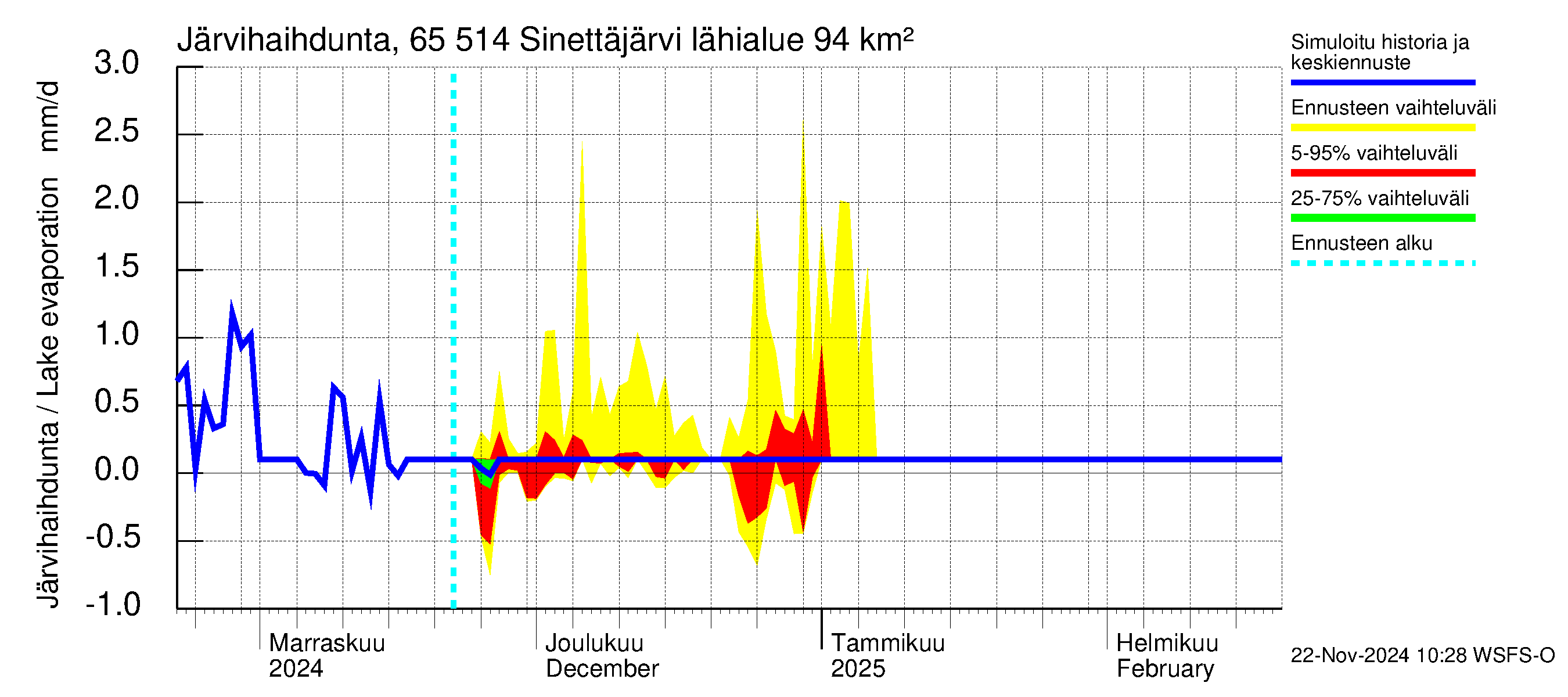 Kemijoen vesistöalue - Sinettäjärvi - Lehtojärvi: Järvihaihdunta