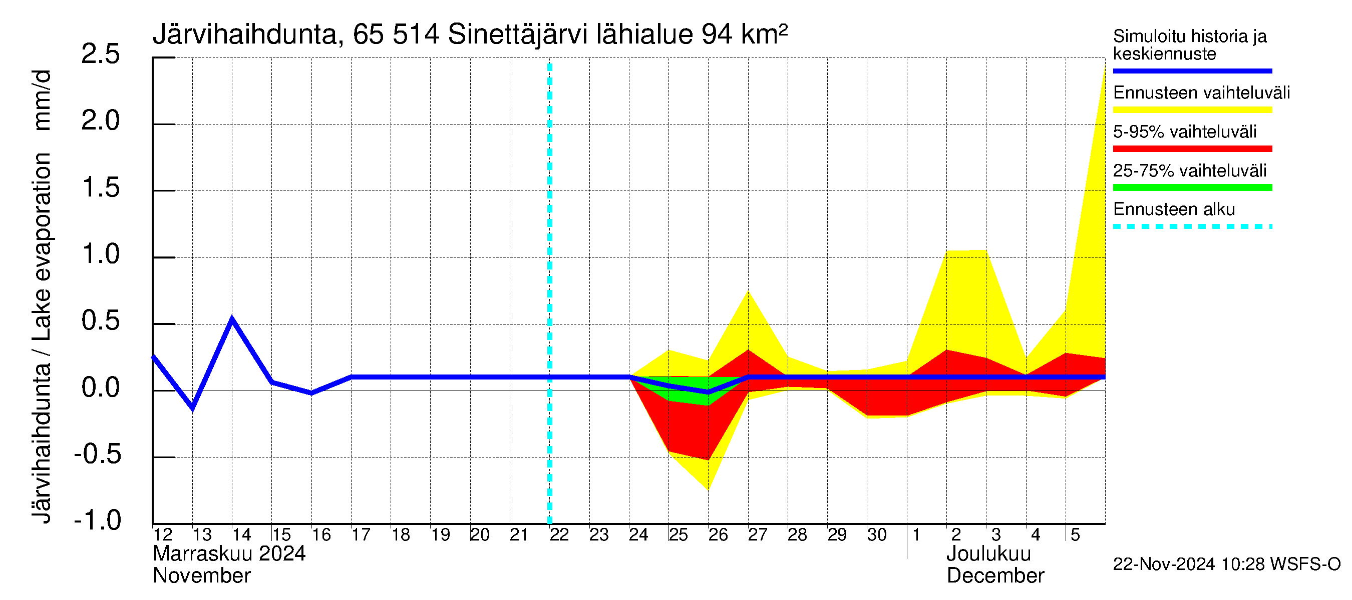 Kemijoen vesistöalue - Sinettäjärvi - Lehtojärvi: Järvihaihdunta