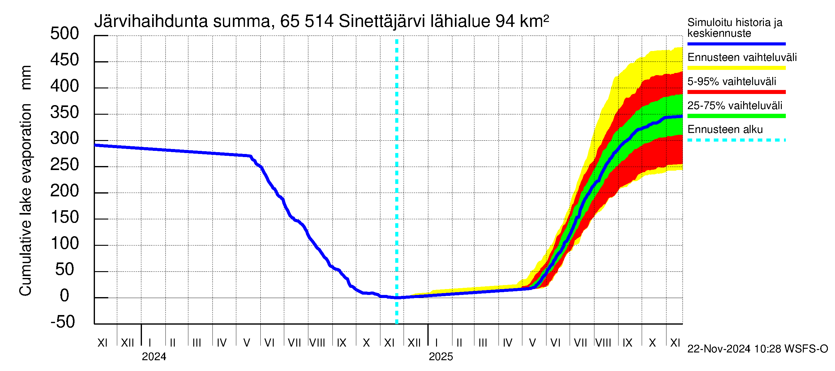 Kemijoen vesistöalue - Sinettäjärvi - Lehtojärvi: Järvihaihdunta - summa