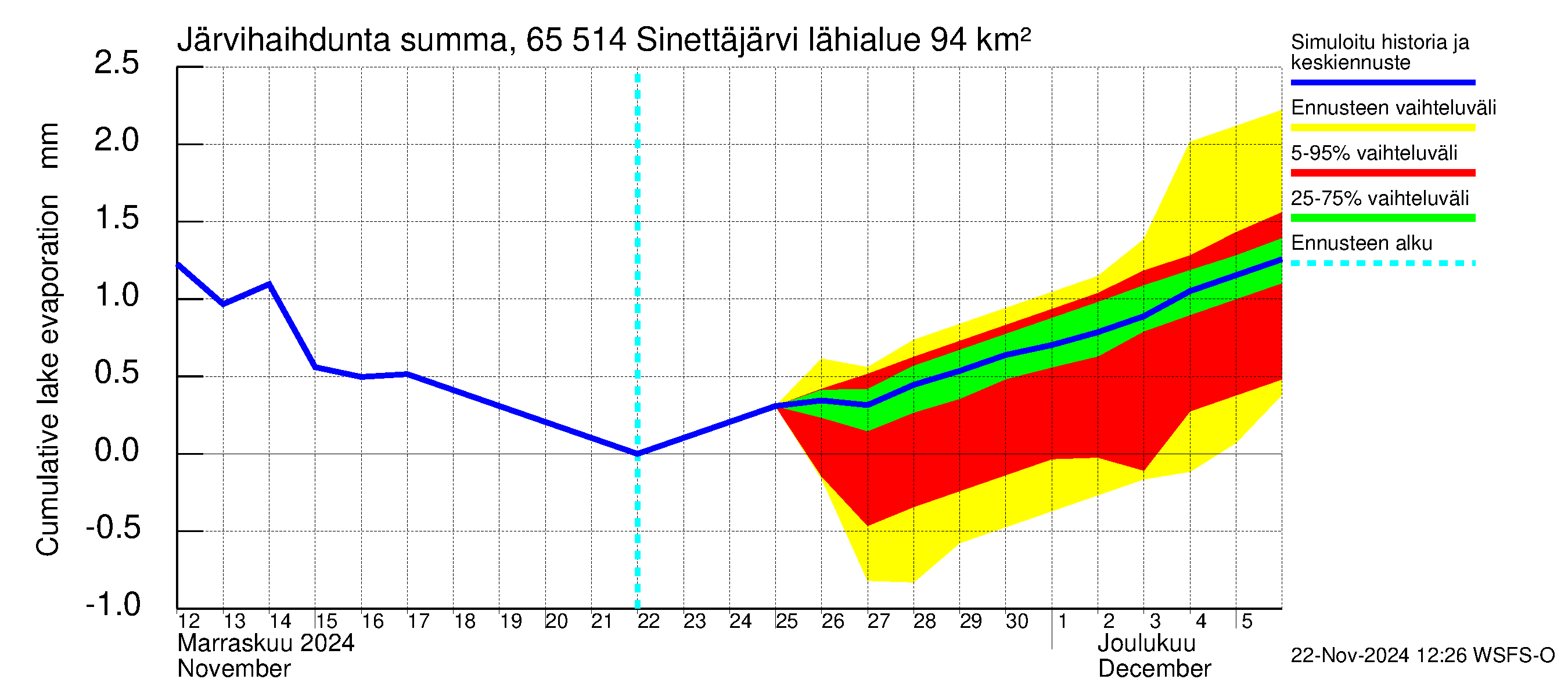 Kemijoen vesistöalue - Sinettäjärvi - Lehtojärvi: Järvihaihdunta - summa