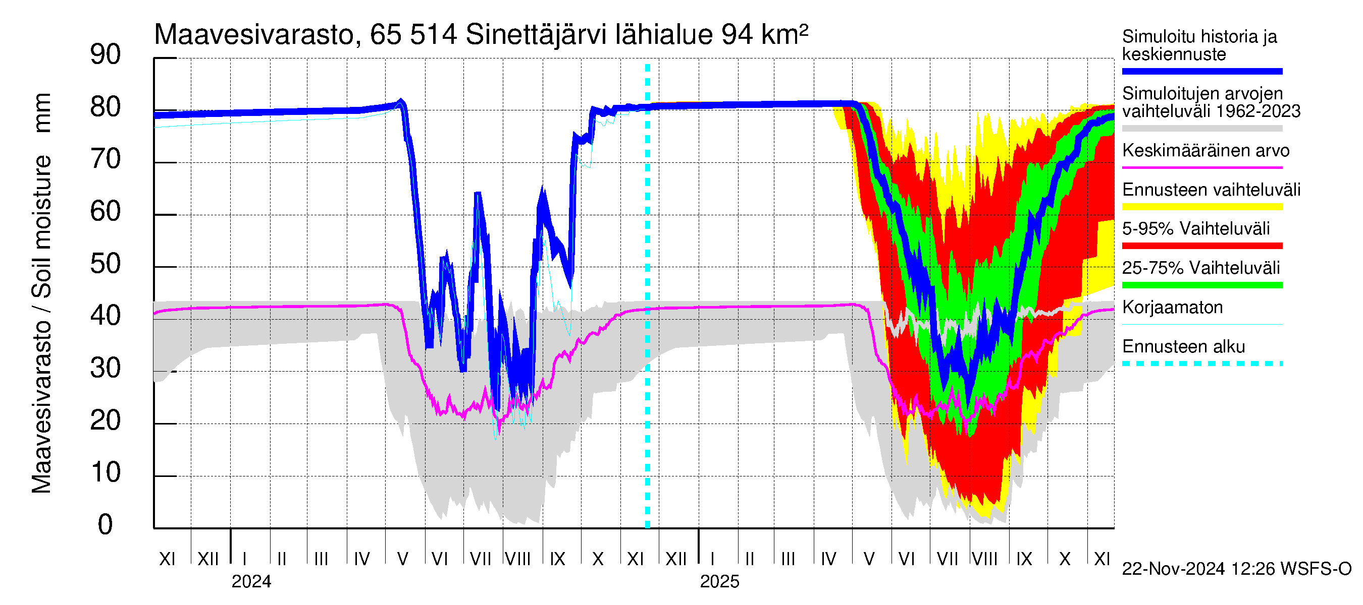 Kemijoen vesistöalue - Sinettäjärvi - Lehtojärvi: Maavesivarasto