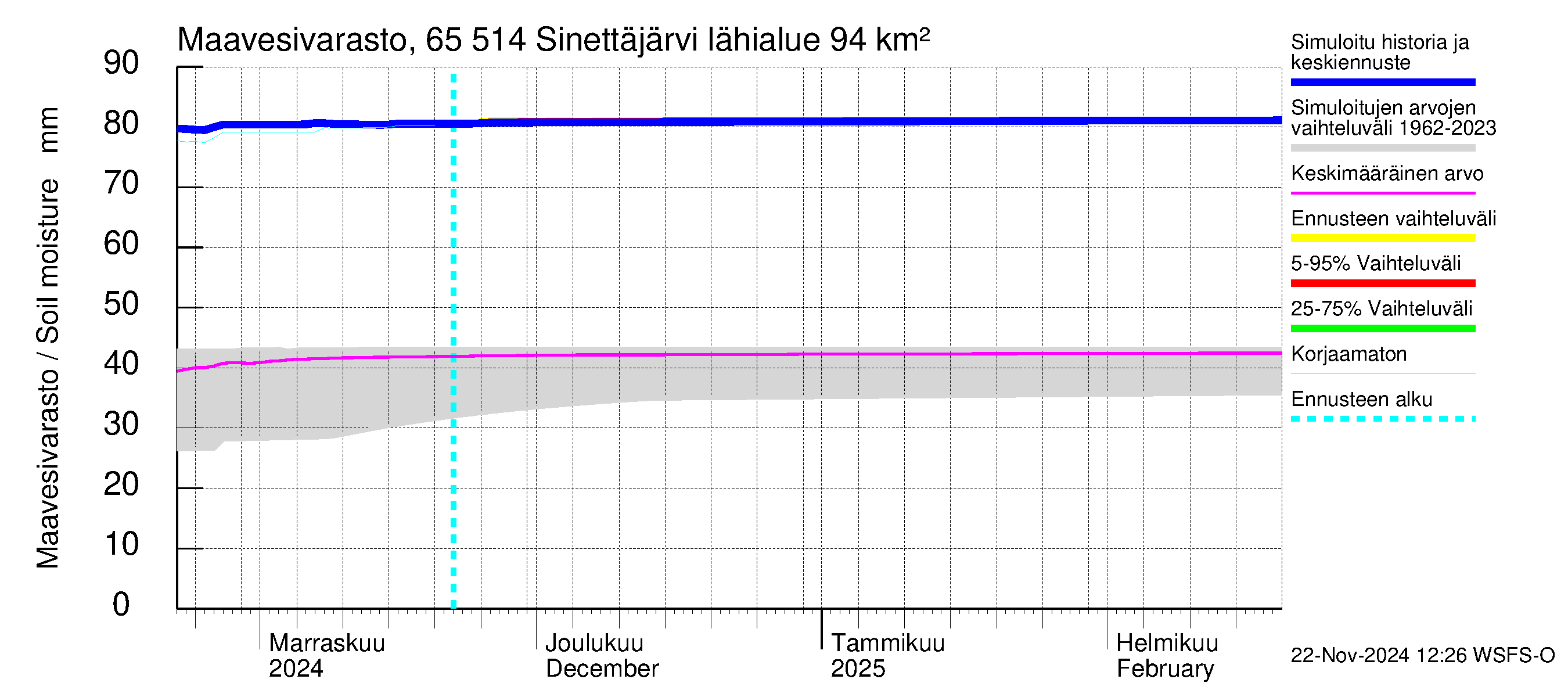 Kemijoen vesistöalue - Sinettäjärvi - Lehtojärvi: Maavesivarasto