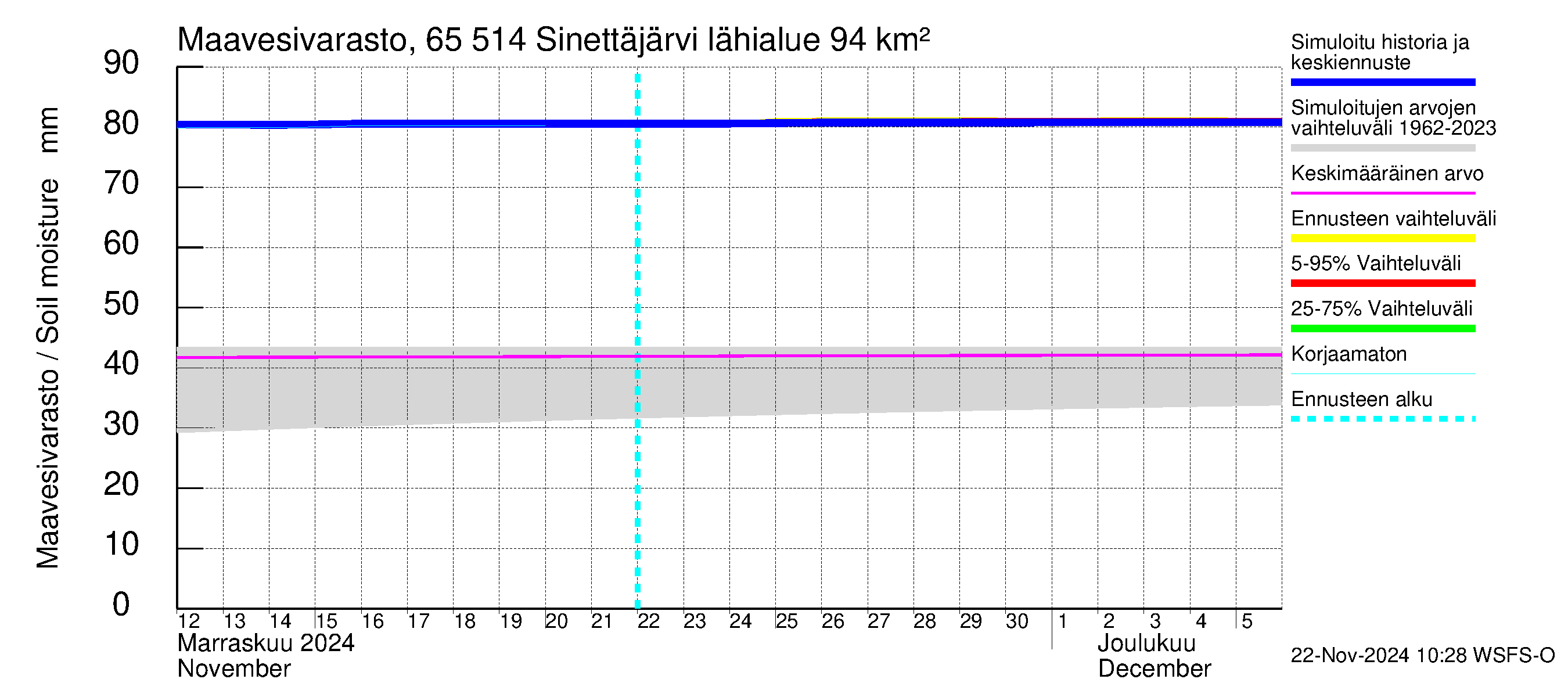 Kemijoen vesistöalue - Sinettäjärvi - Lehtojärvi: Maavesivarasto