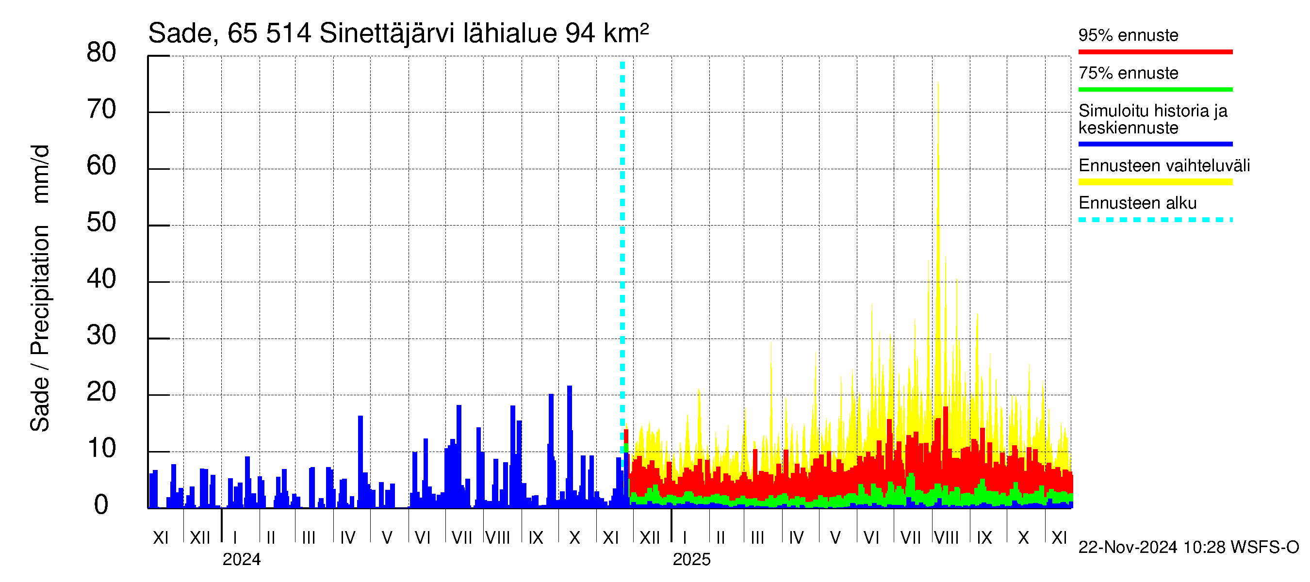 Kemijoen vesistöalue - Sinettäjärvi - Lehtojärvi: Sade