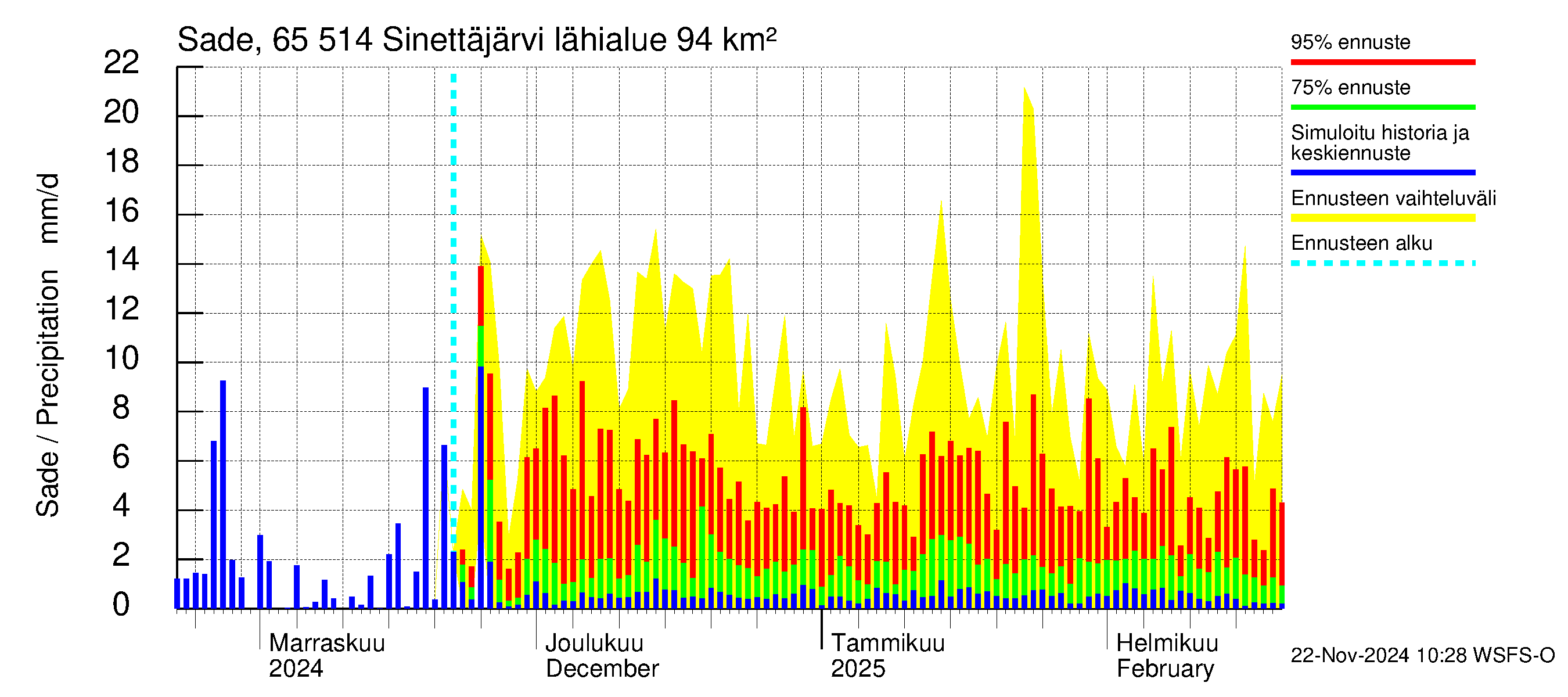 Kemijoen vesistöalue - Sinettäjärvi - Lehtojärvi: Sade