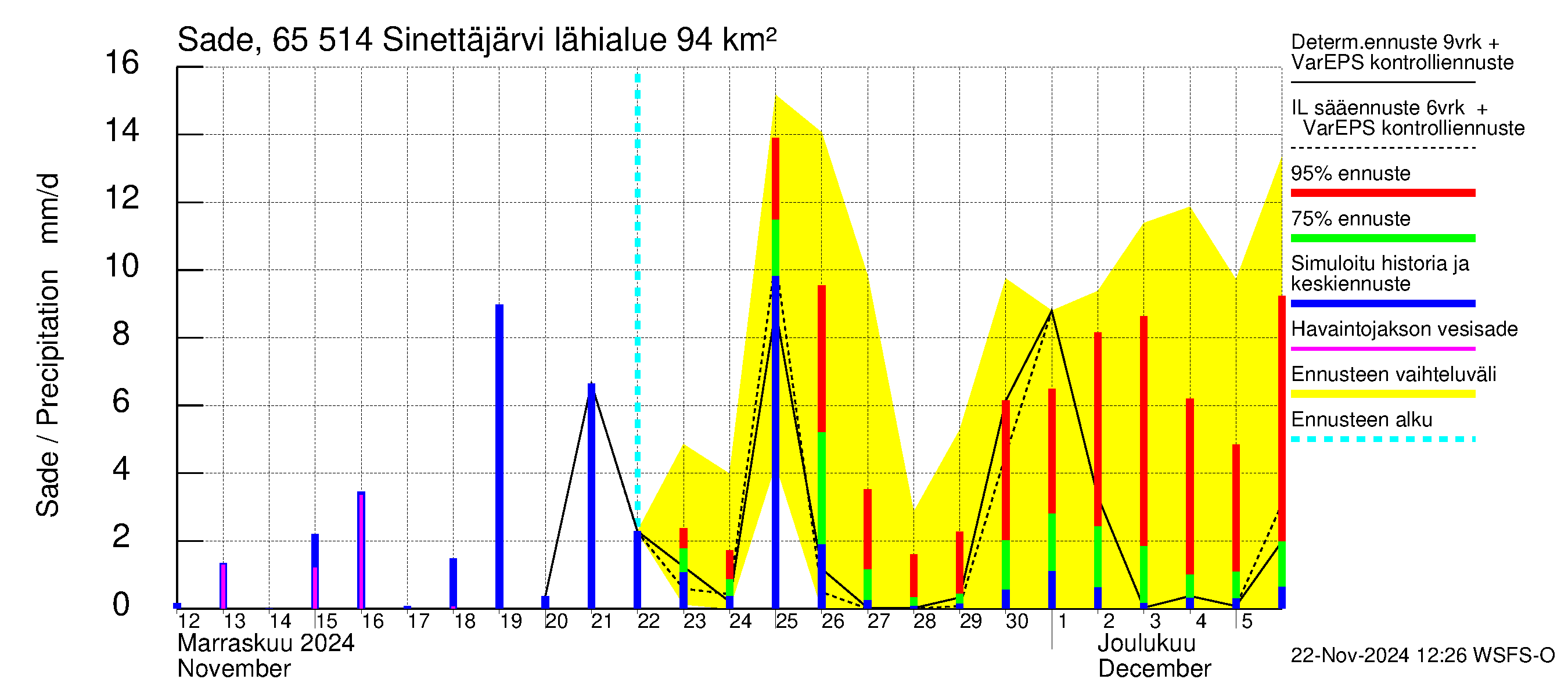 Kemijoen vesistöalue - Sinettäjärvi - Lehtojärvi: Sade