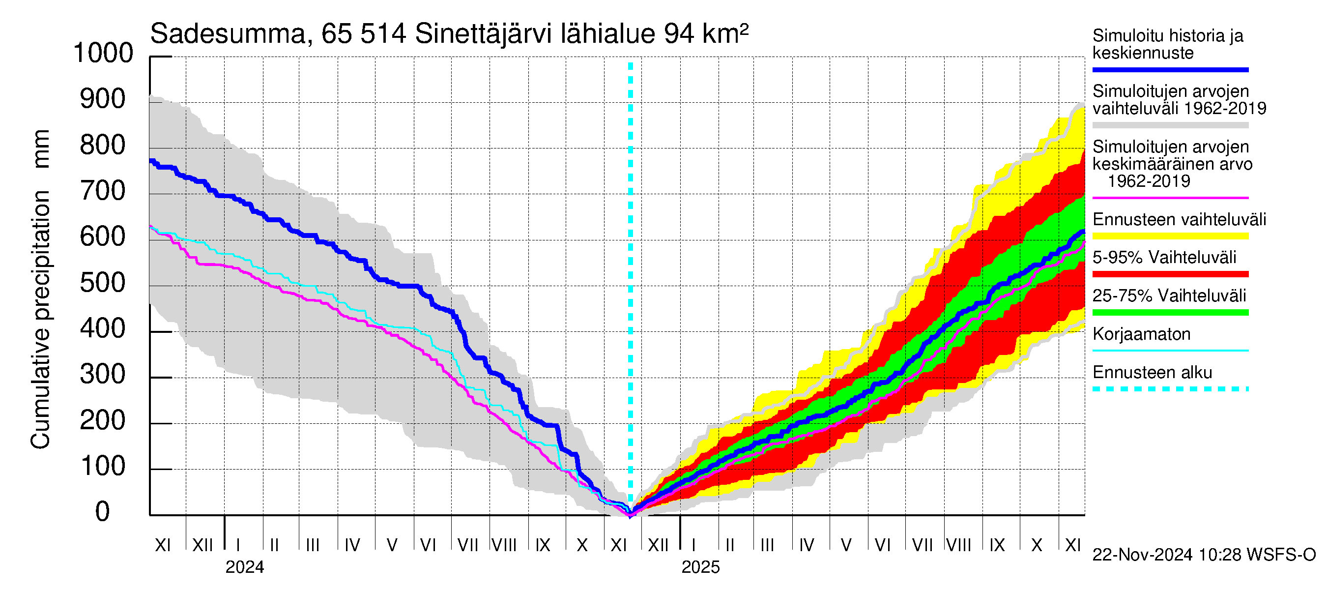 Kemijoen vesistöalue - Sinettäjärvi - Lehtojärvi: Sade - summa