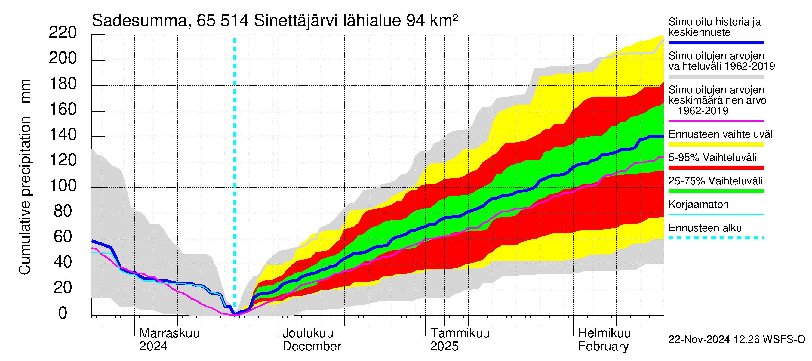 Kemijoen vesistöalue - Sinettäjärvi - Lehtojärvi: Sade - summa