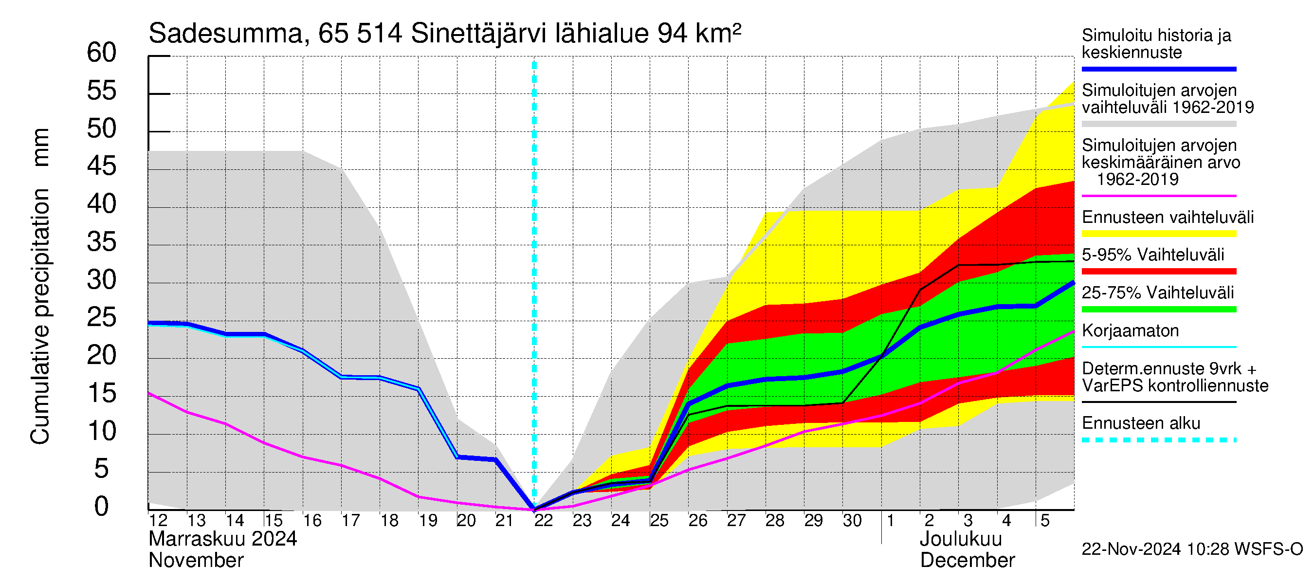 Kemijoen vesistöalue - Sinettäjärvi - Lehtojärvi: Sade - summa