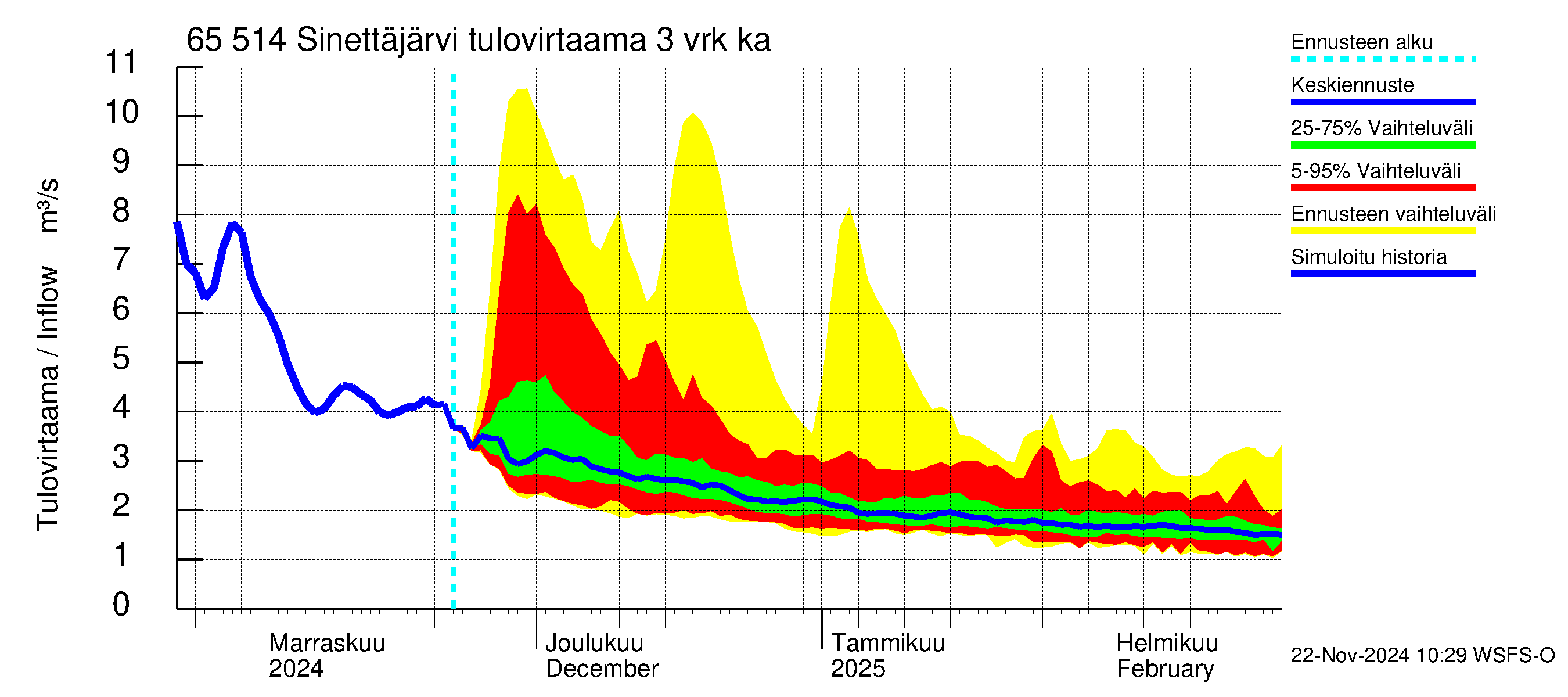 Kemijoen vesistöalue - Sinettäjärvi - Lehtojärvi: Tulovirtaama (usean vuorokauden liukuva keskiarvo) - jakaumaennuste