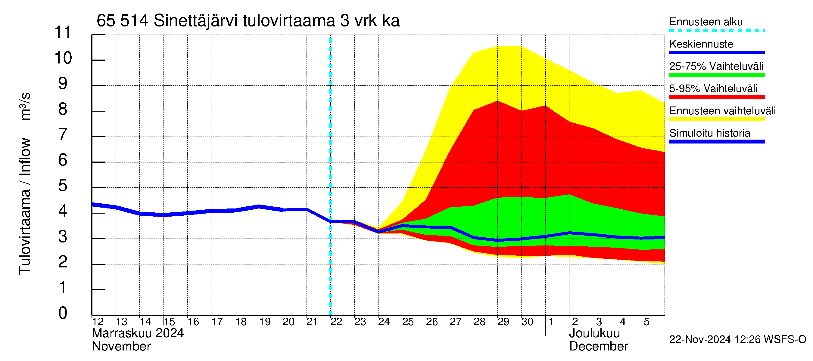 Kemijoen vesistöalue - Sinettäjärvi - Lehtojärvi: Tulovirtaama (usean vuorokauden liukuva keskiarvo) - jakaumaennuste