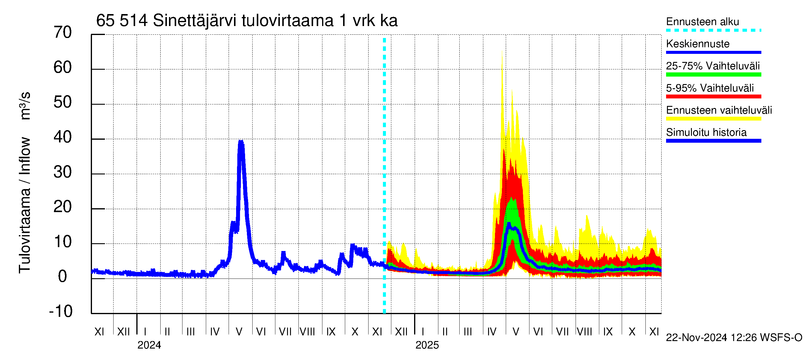 Kemijoen vesistöalue - Sinettäjärvi - Lehtojärvi: Tulovirtaama - jakaumaennuste