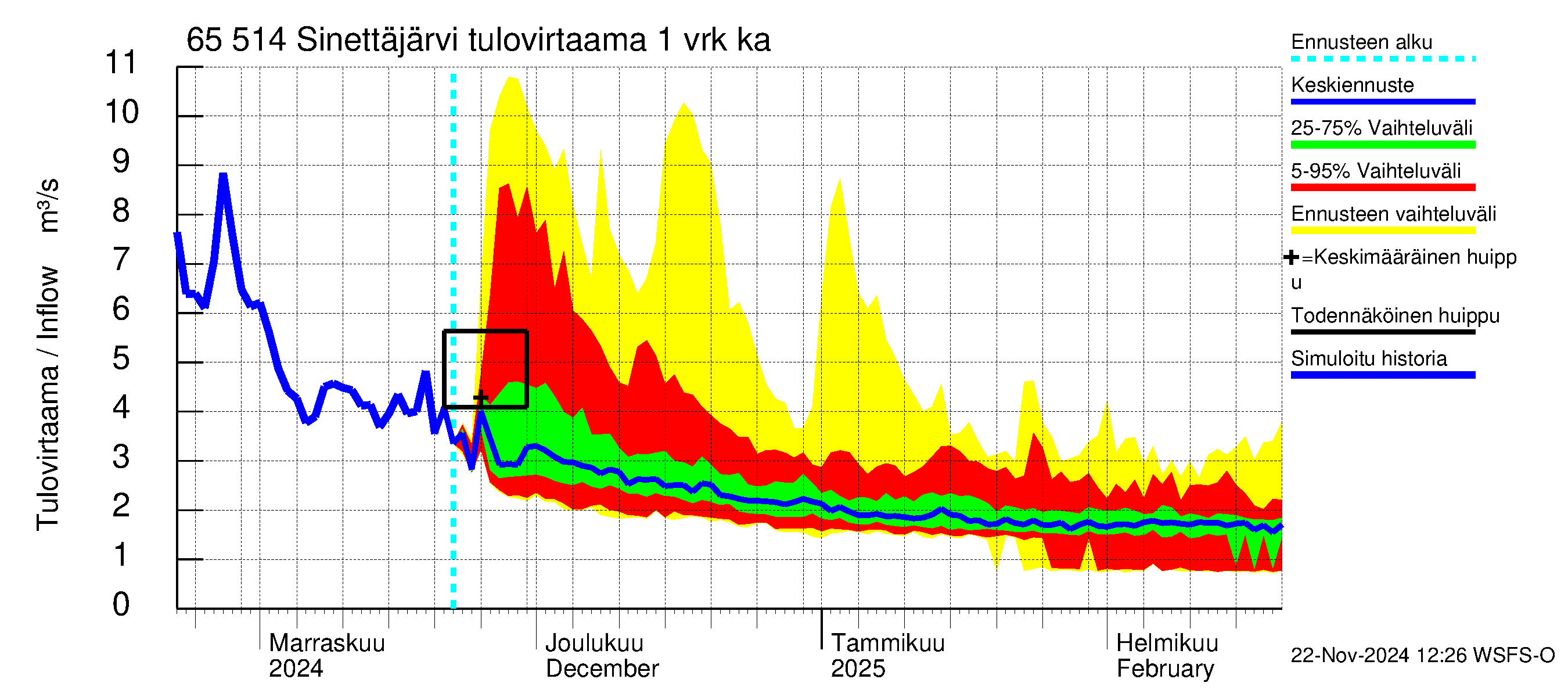 Kemijoen vesistöalue - Sinettäjärvi - Lehtojärvi: Tulovirtaama - jakaumaennuste