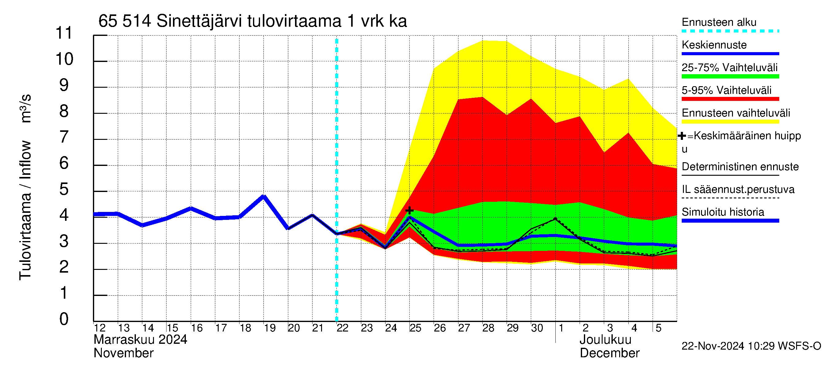 Kemijoen vesistöalue - Sinettäjärvi - Lehtojärvi: Tulovirtaama - jakaumaennuste