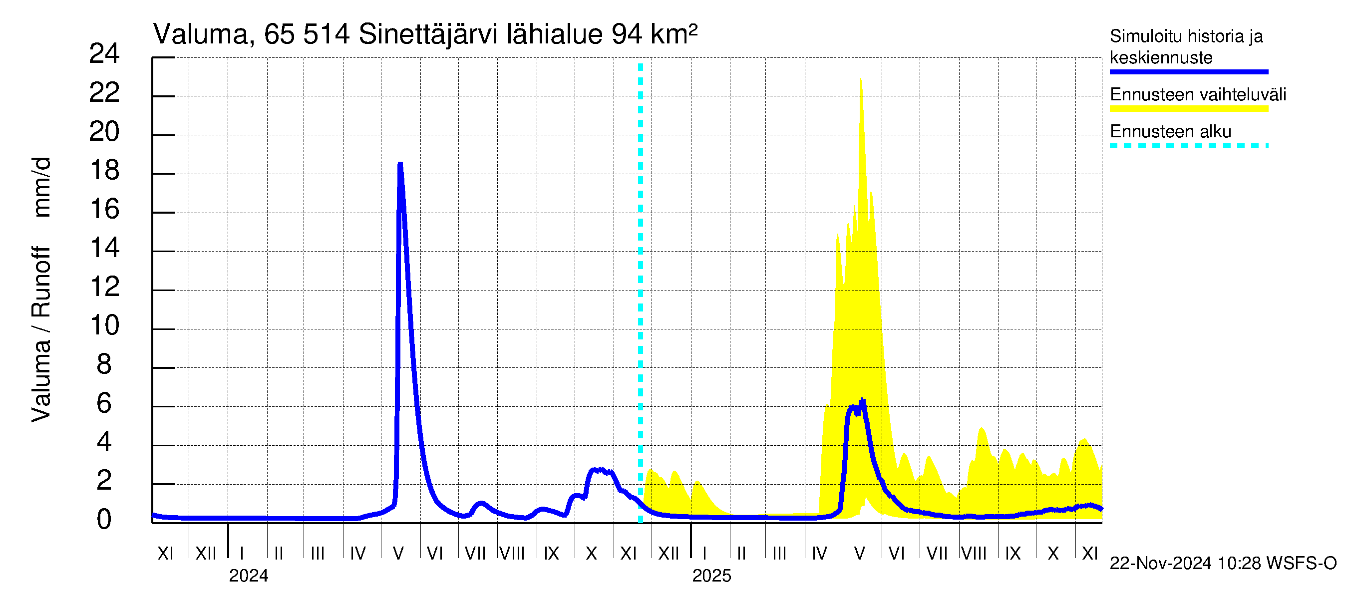 Kemijoen vesistöalue - Sinettäjärvi - Lehtojärvi: Valuma