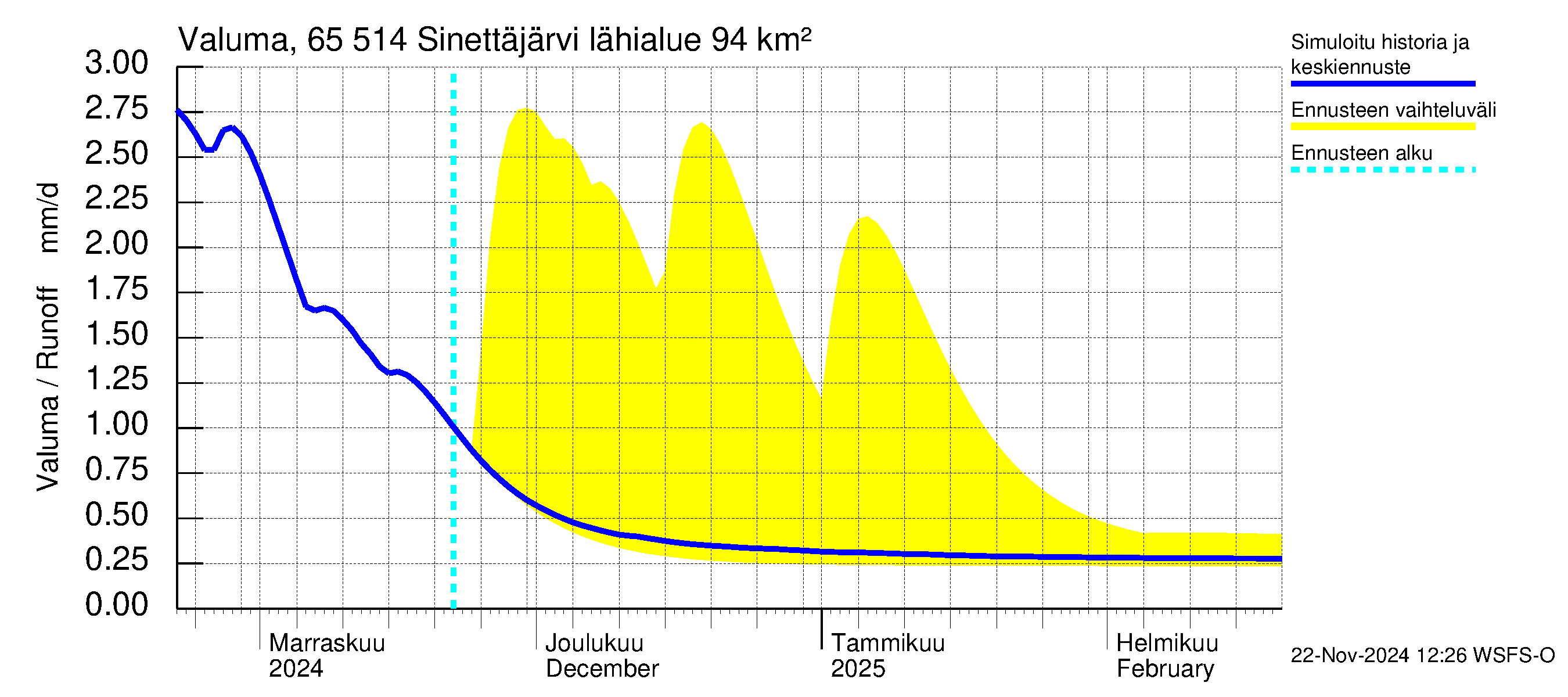 Kemijoen vesistöalue - Sinettäjärvi - Lehtojärvi: Valuma