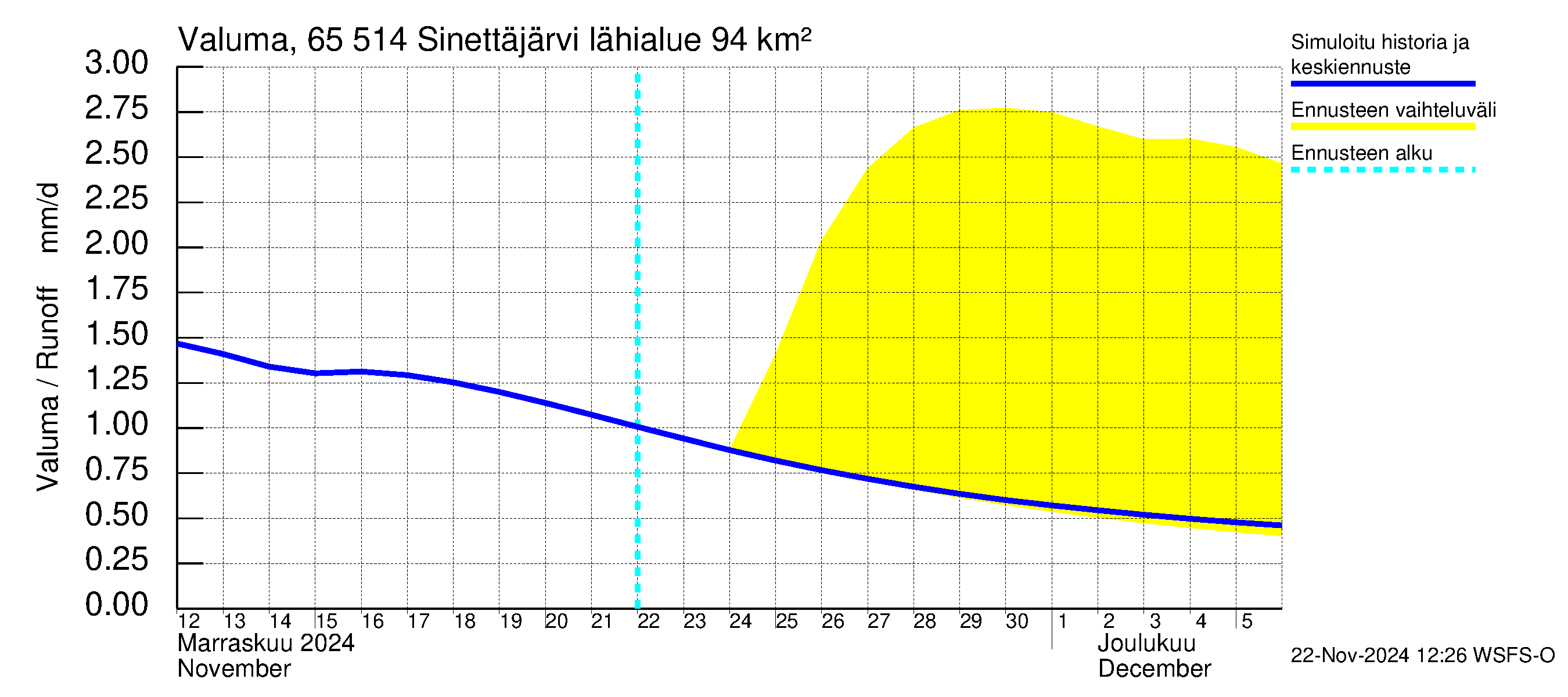 Kemijoen vesistöalue - Sinettäjärvi - Lehtojärvi: Valuma