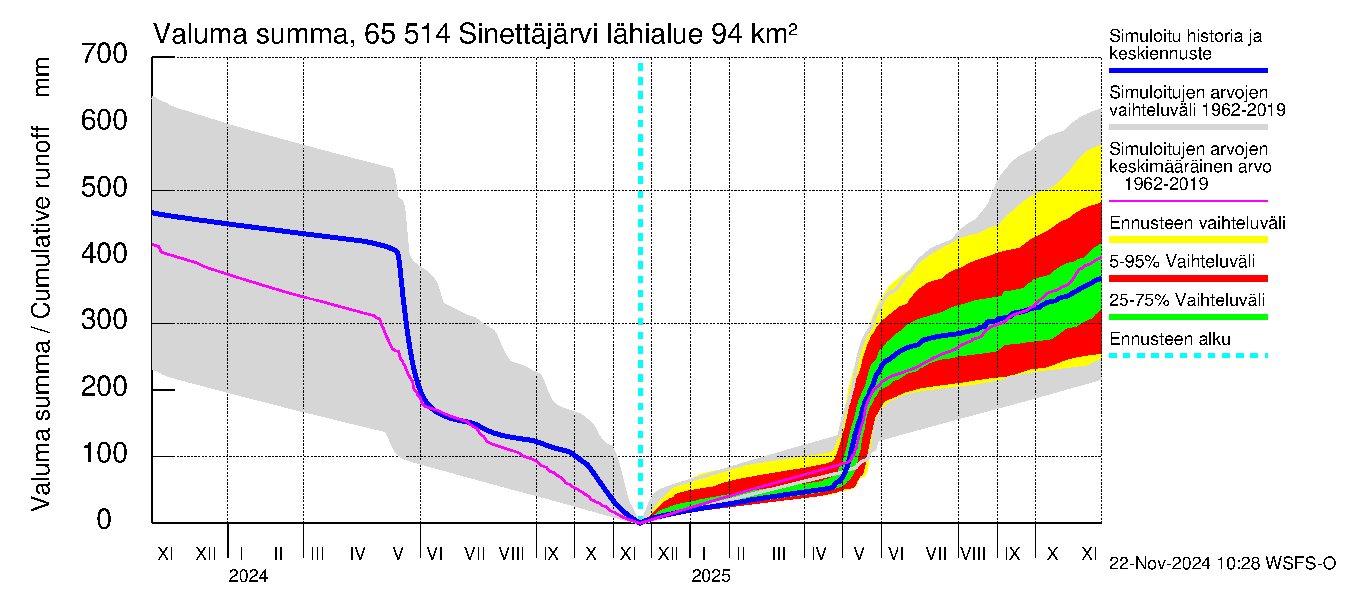 Kemijoen vesistöalue - Sinettäjärvi - Lehtojärvi: Valuma - summa