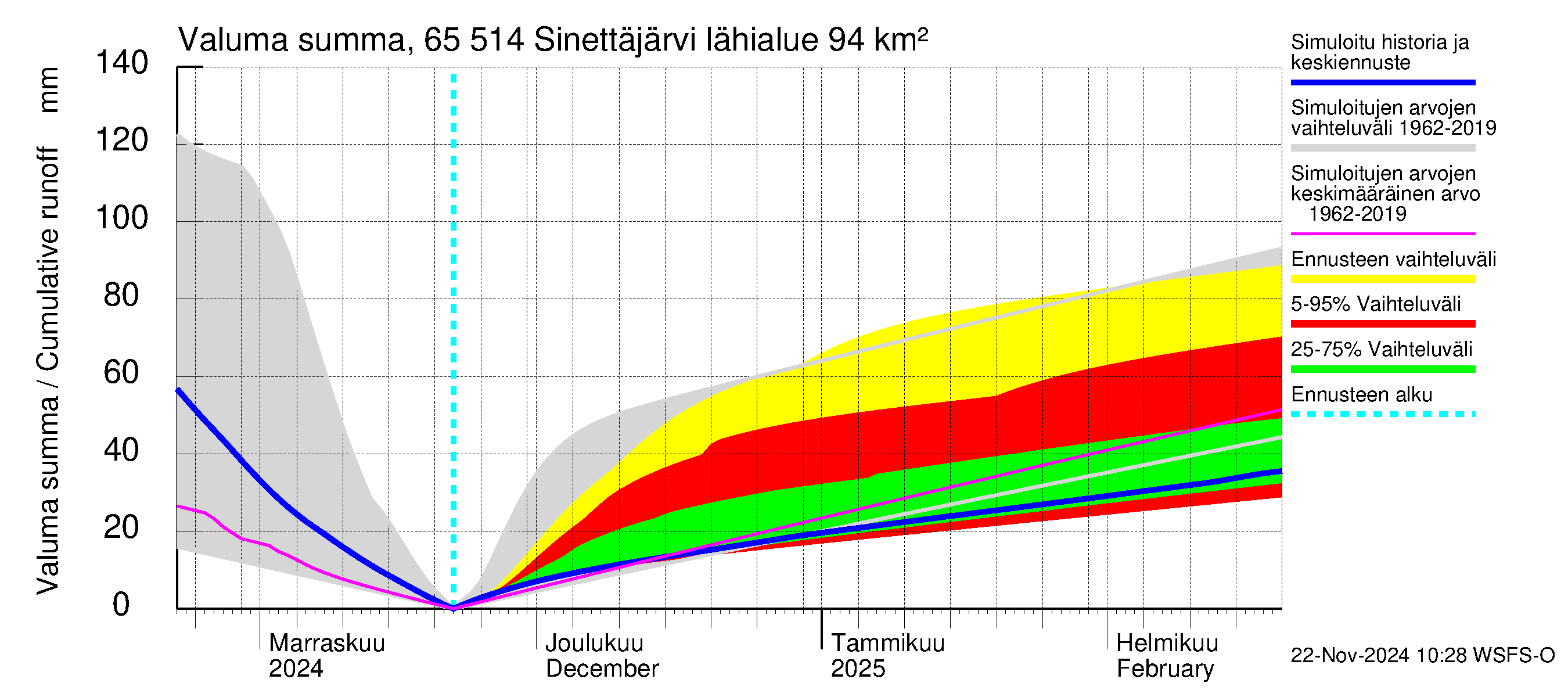 Kemijoen vesistöalue - Sinettäjärvi - Lehtojärvi: Valuma - summa