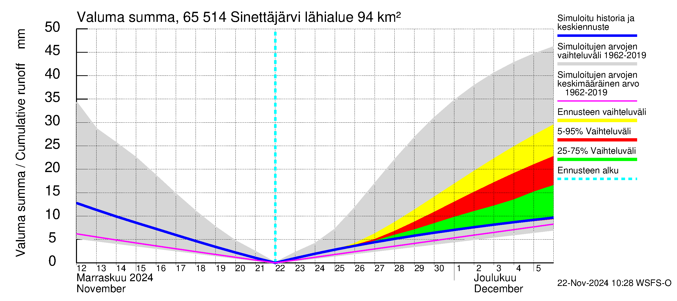 Kemijoen vesistöalue - Sinettäjärvi - Lehtojärvi: Valuma - summa