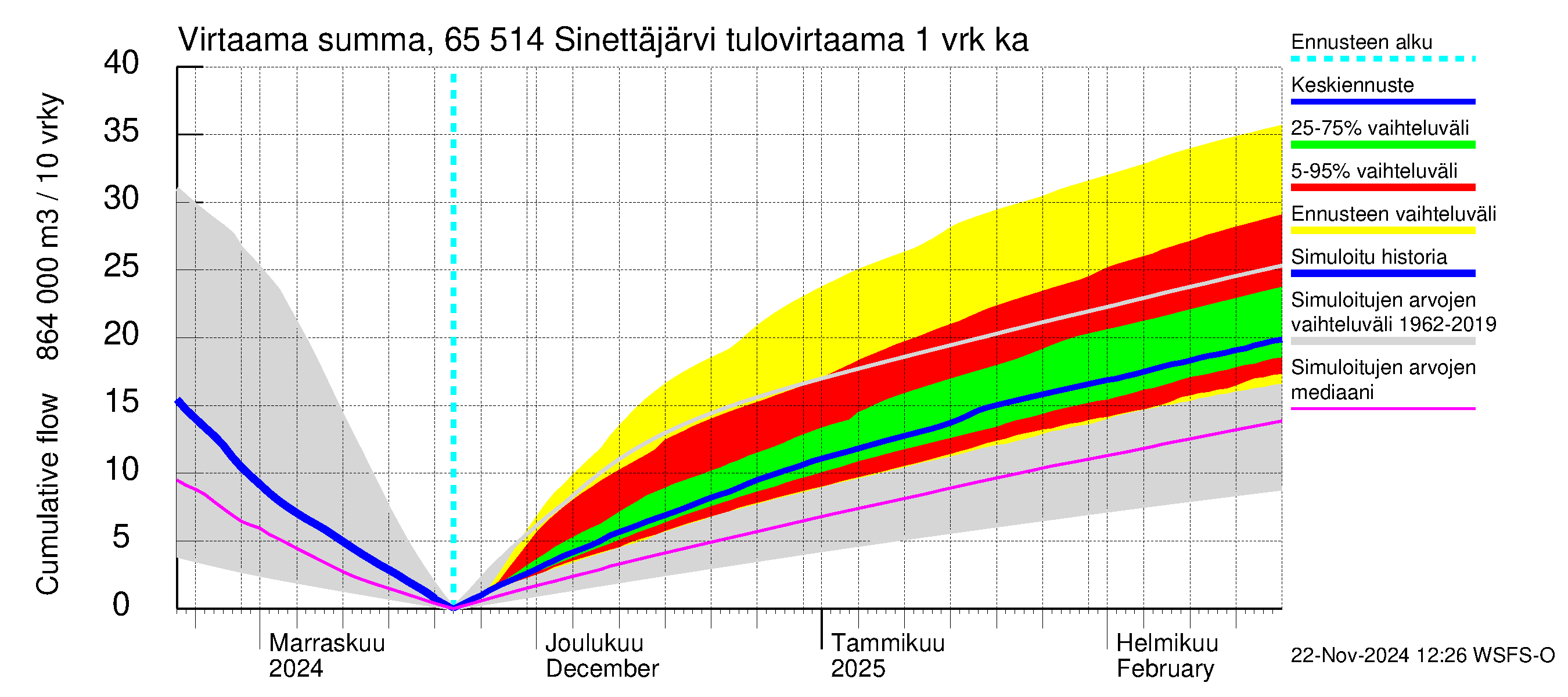 Kemijoen vesistöalue - Sinettäjärvi - Lehtojärvi: Tulovirtaama - summa