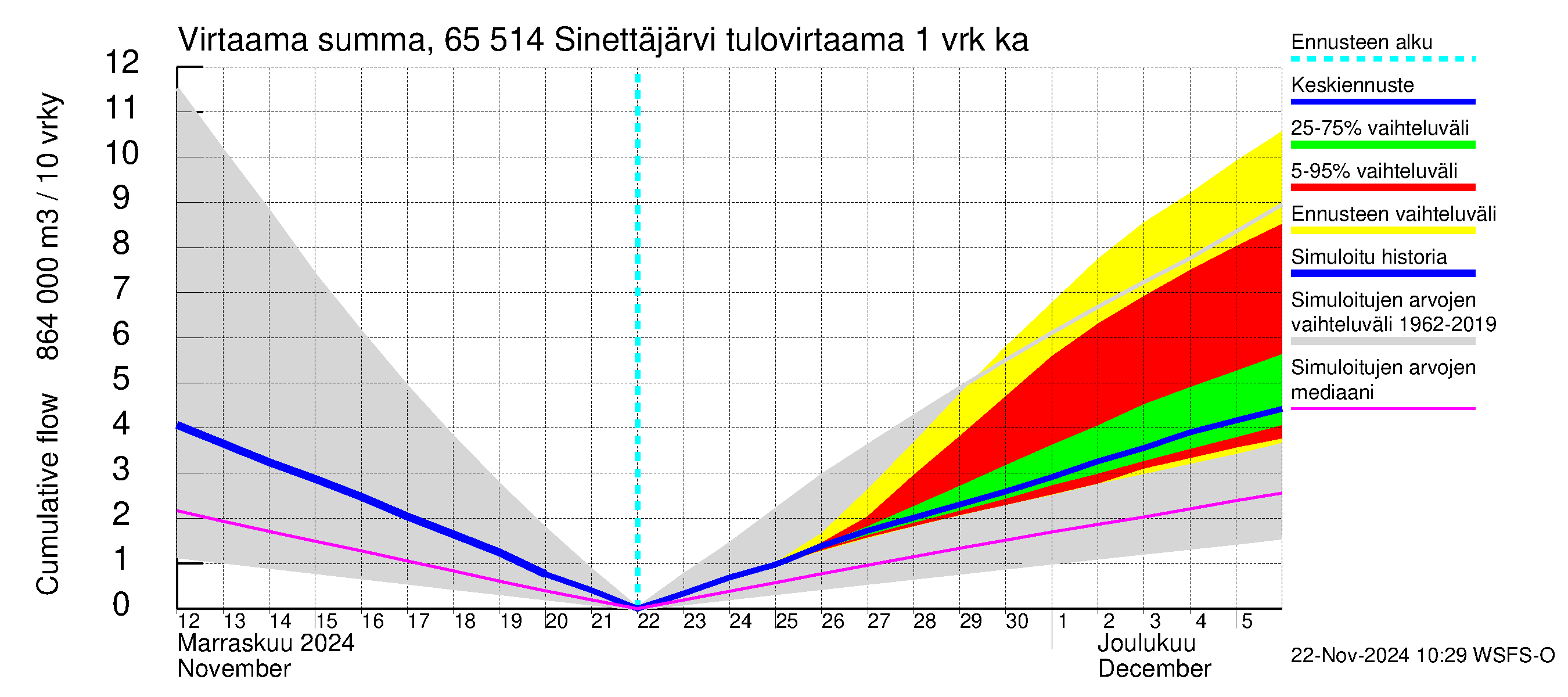 Kemijoen vesistöalue - Sinettäjärvi - Lehtojärvi: Tulovirtaama - summa