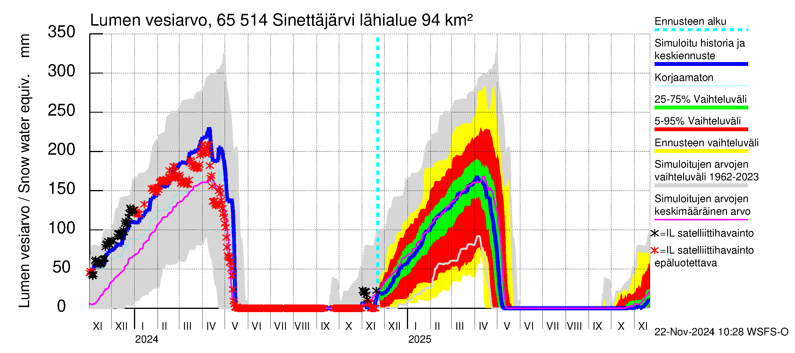 Kemijoen vesistöalue - Sinettäjärvi - Lehtojärvi: Lumen vesiarvo