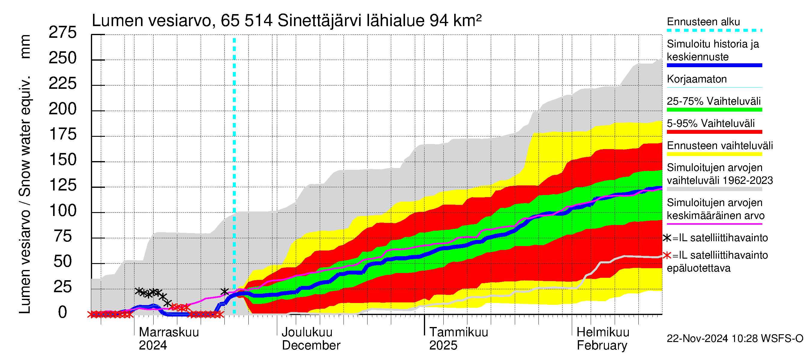 Kemijoen vesistöalue - Sinettäjärvi - Lehtojärvi: Lumen vesiarvo