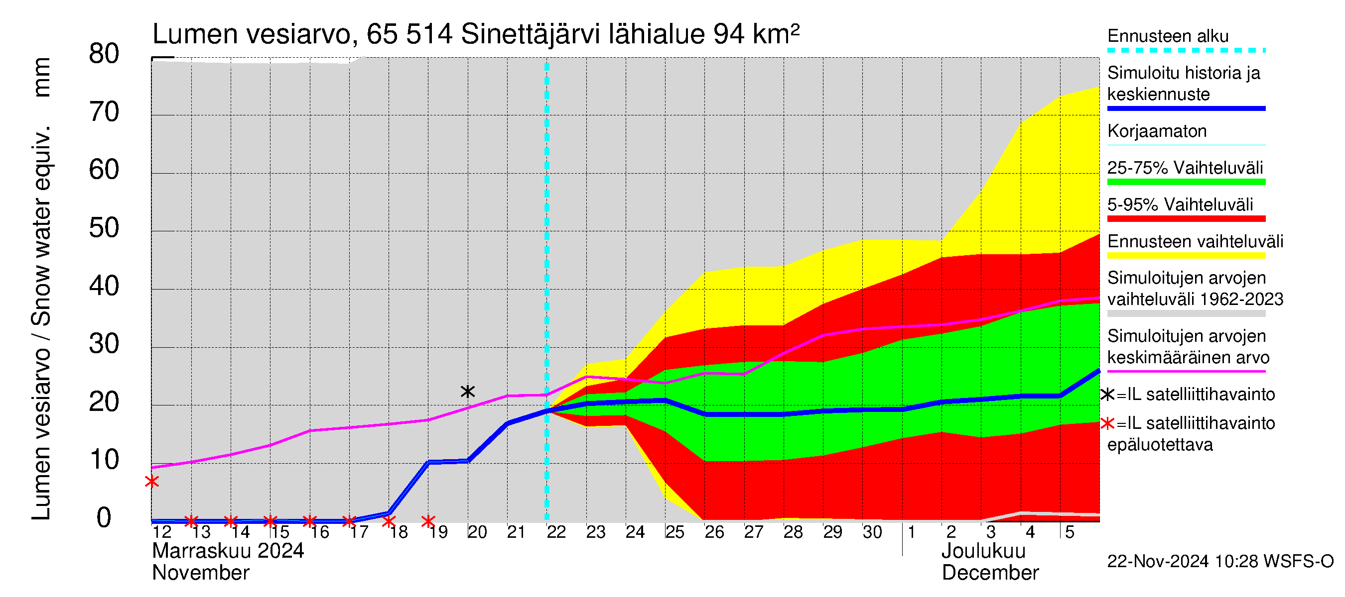 Kemijoen vesistöalue - Sinettäjärvi - Lehtojärvi: Lumen vesiarvo