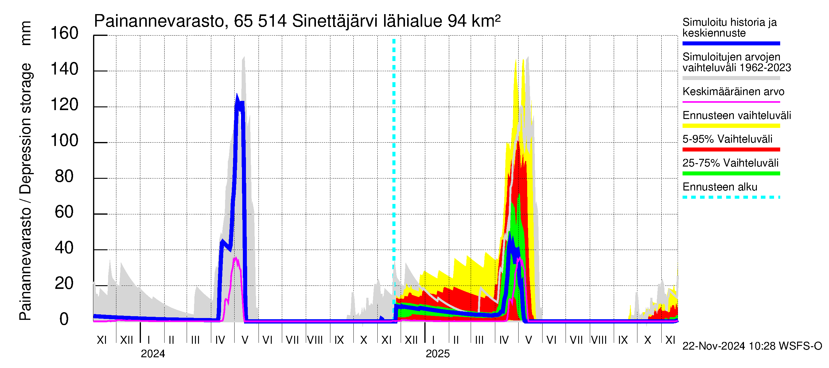 Kemijoen vesistöalue - Sinettäjärvi - Lehtojärvi: Painannevarasto