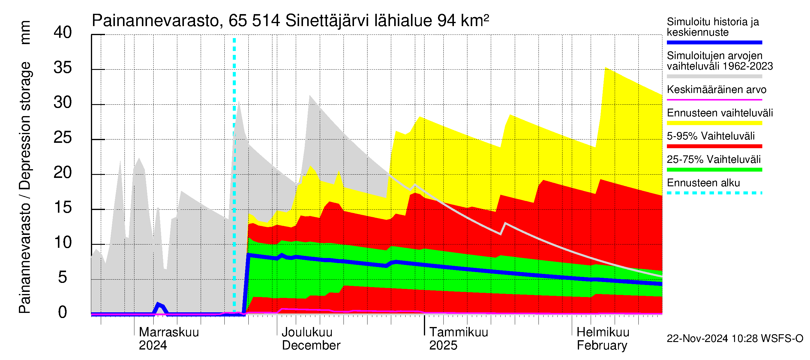 Kemijoen vesistöalue - Sinettäjärvi - Lehtojärvi: Painannevarasto