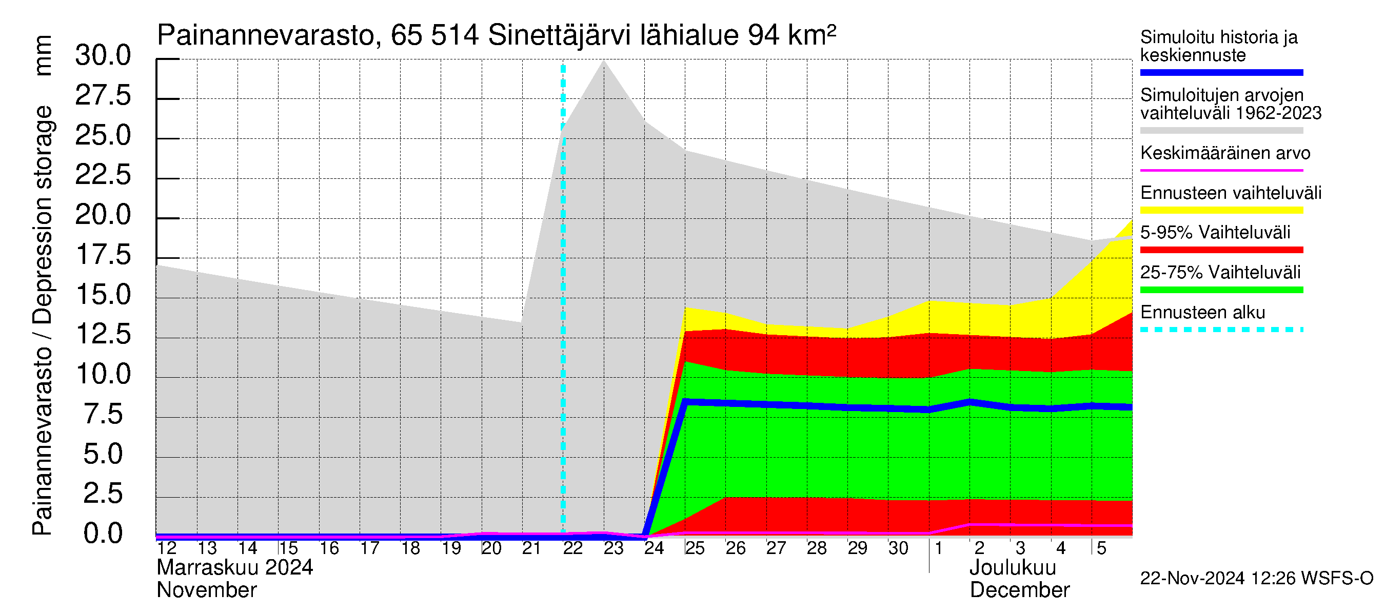 Kemijoen vesistöalue - Sinettäjärvi - Lehtojärvi: Painannevarasto