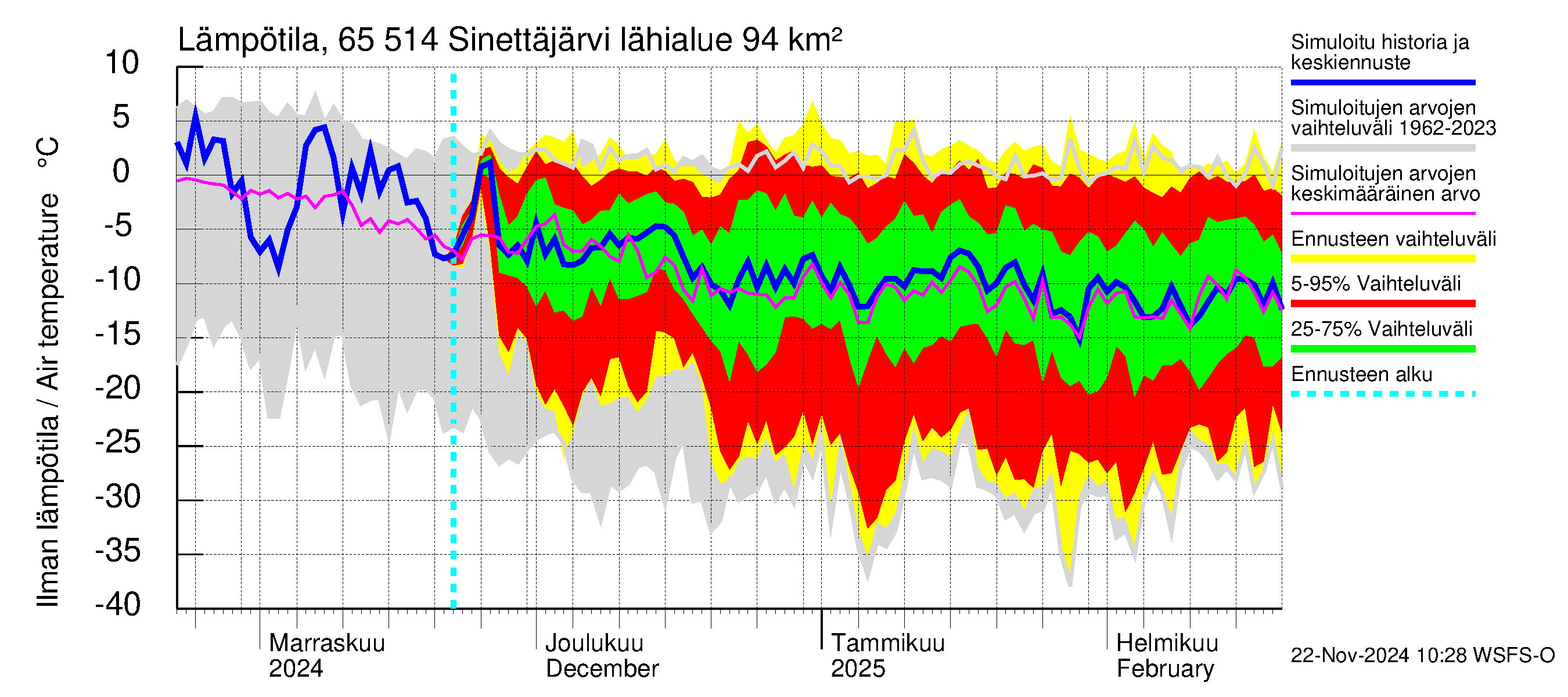 Kemijoen vesistöalue - Sinettäjärvi - Lehtojärvi: Ilman lämpötila