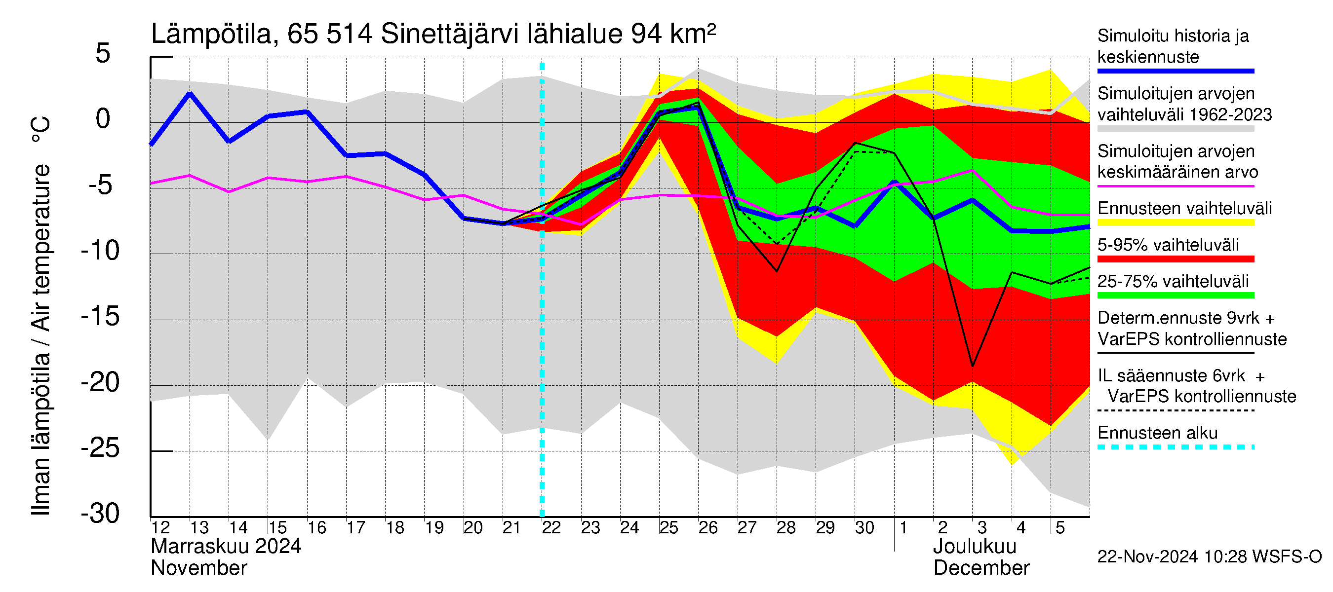 Kemijoen vesistöalue - Sinettäjärvi - Lehtojärvi: Ilman lämpötila