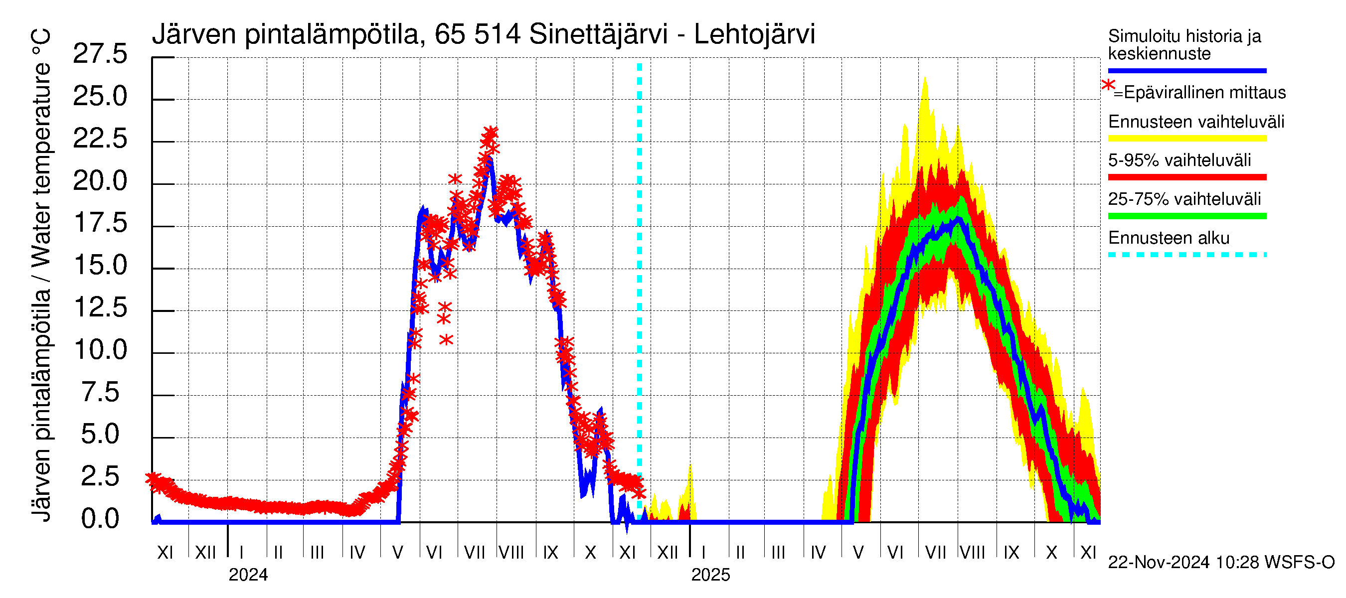 Kemijoen vesistöalue - Sinettäjärvi - Lehtojärvi: Järven pintalämpötila