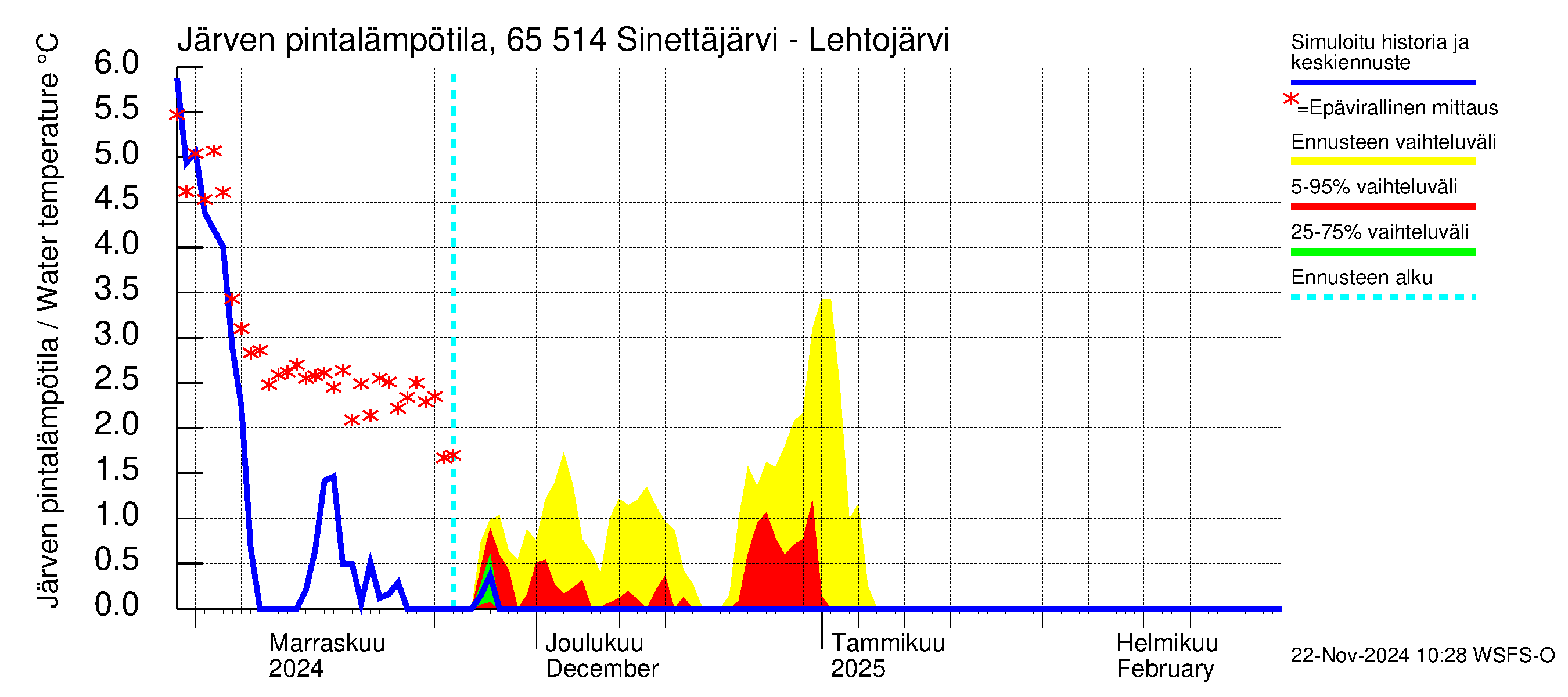 Kemijoen vesistöalue - Sinettäjärvi - Lehtojärvi: Järven pintalämpötila