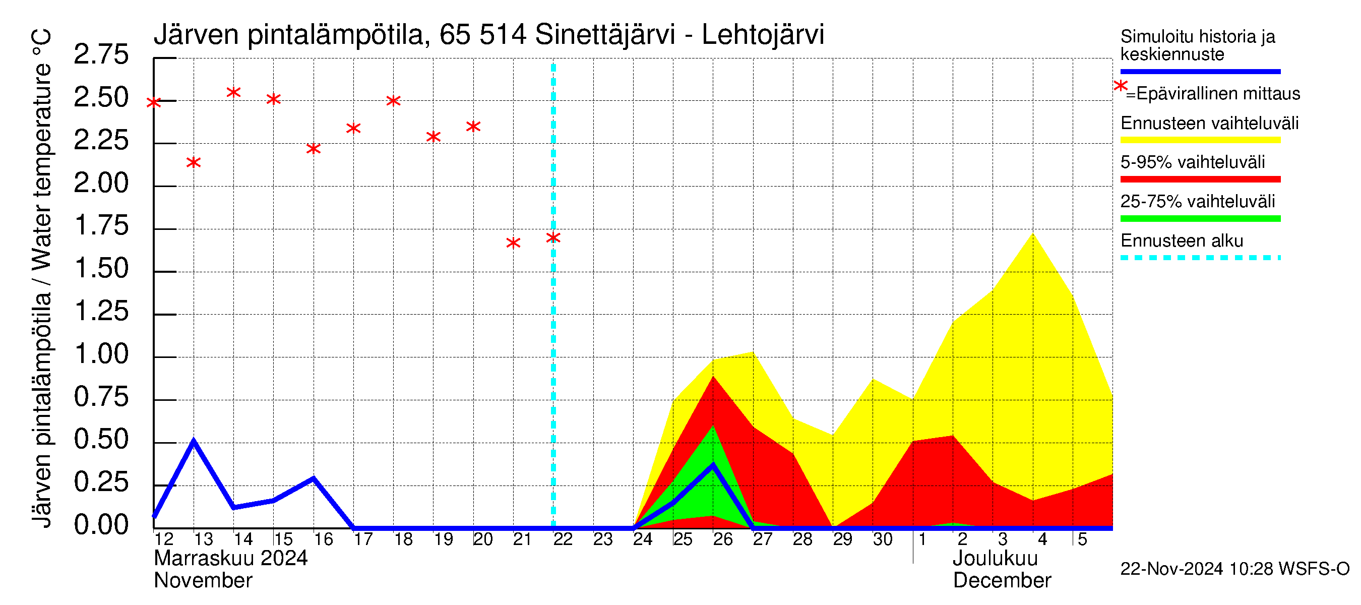 Kemijoen vesistöalue - Sinettäjärvi - Lehtojärvi: Järven pintalämpötila