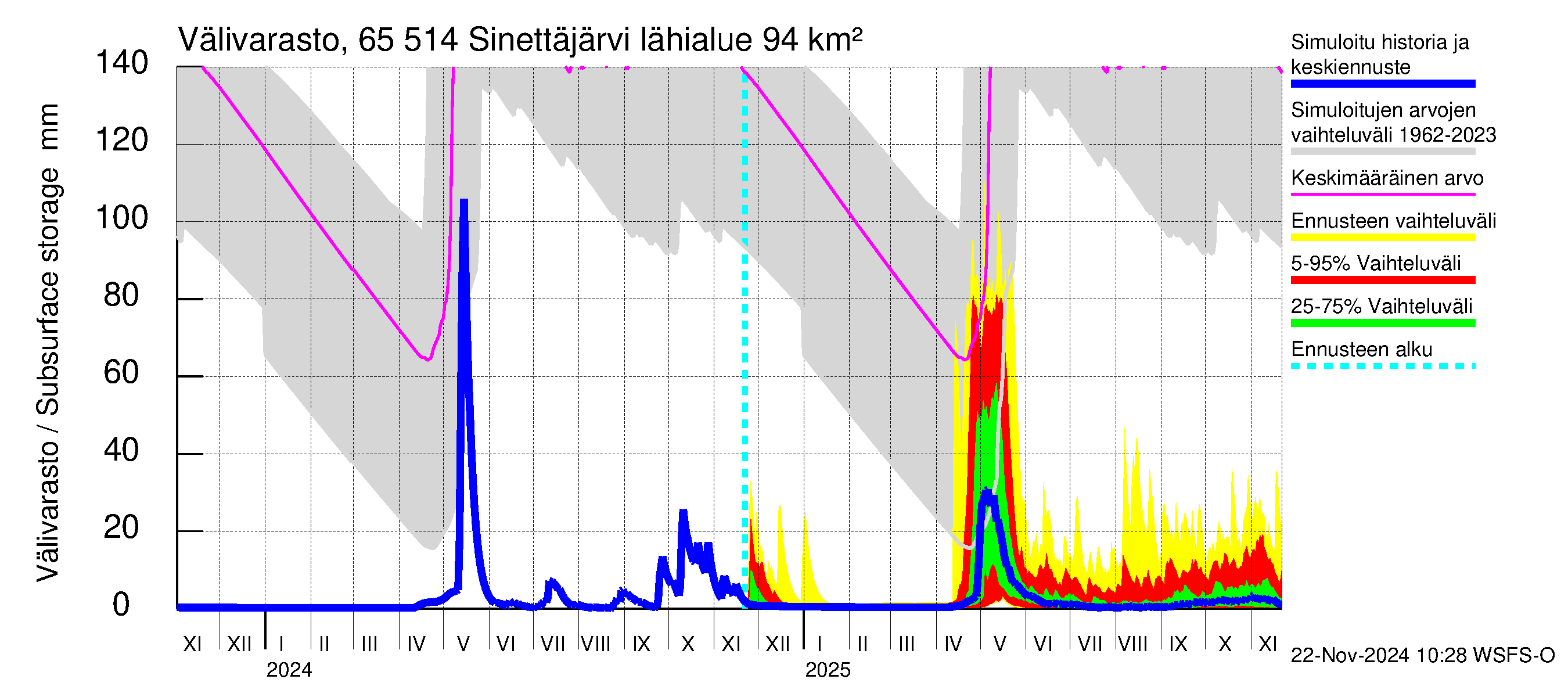 Kemijoen vesistöalue - Sinettäjärvi - Lehtojärvi: Välivarasto