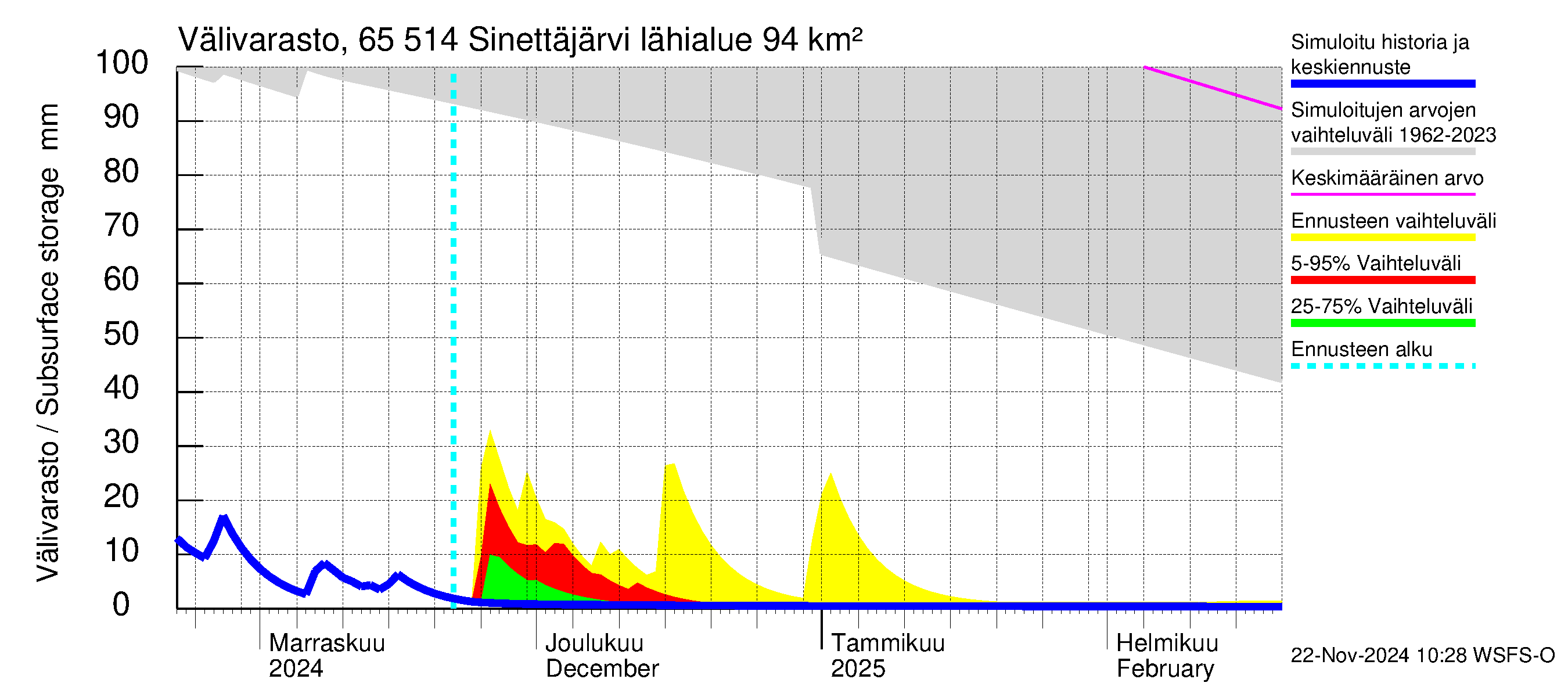 Kemijoen vesistöalue - Sinettäjärvi - Lehtojärvi: Välivarasto