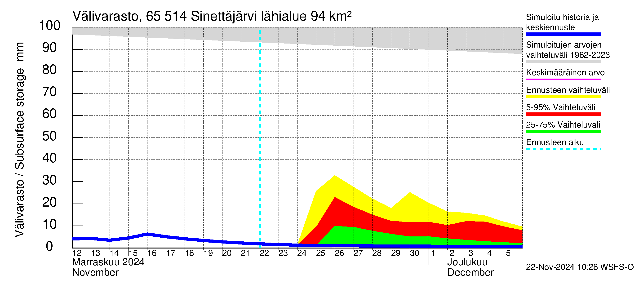 Kemijoen vesistöalue - Sinettäjärvi - Lehtojärvi: Välivarasto