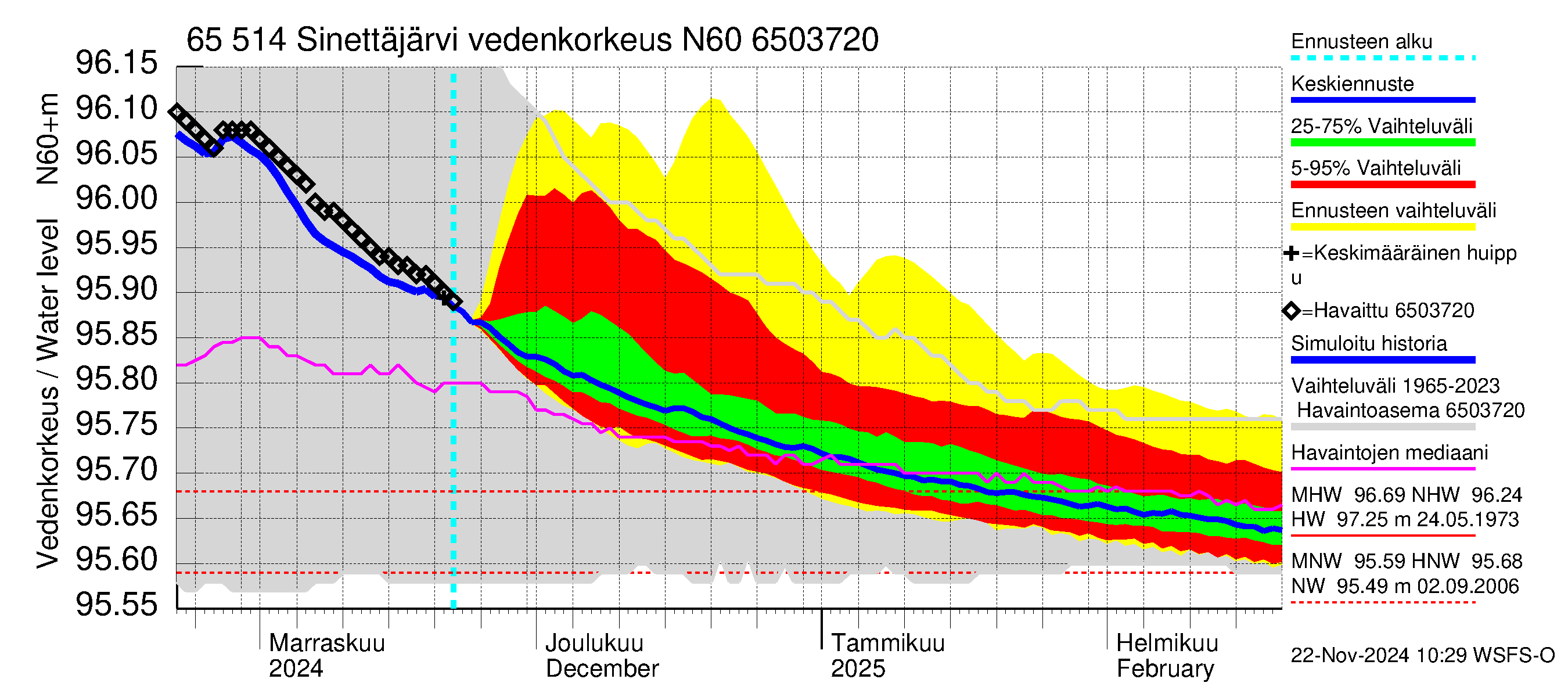 Kemijoen vesistöalue - Sinettäjärvi - Lehtojärvi: Vedenkorkeus - jakaumaennuste