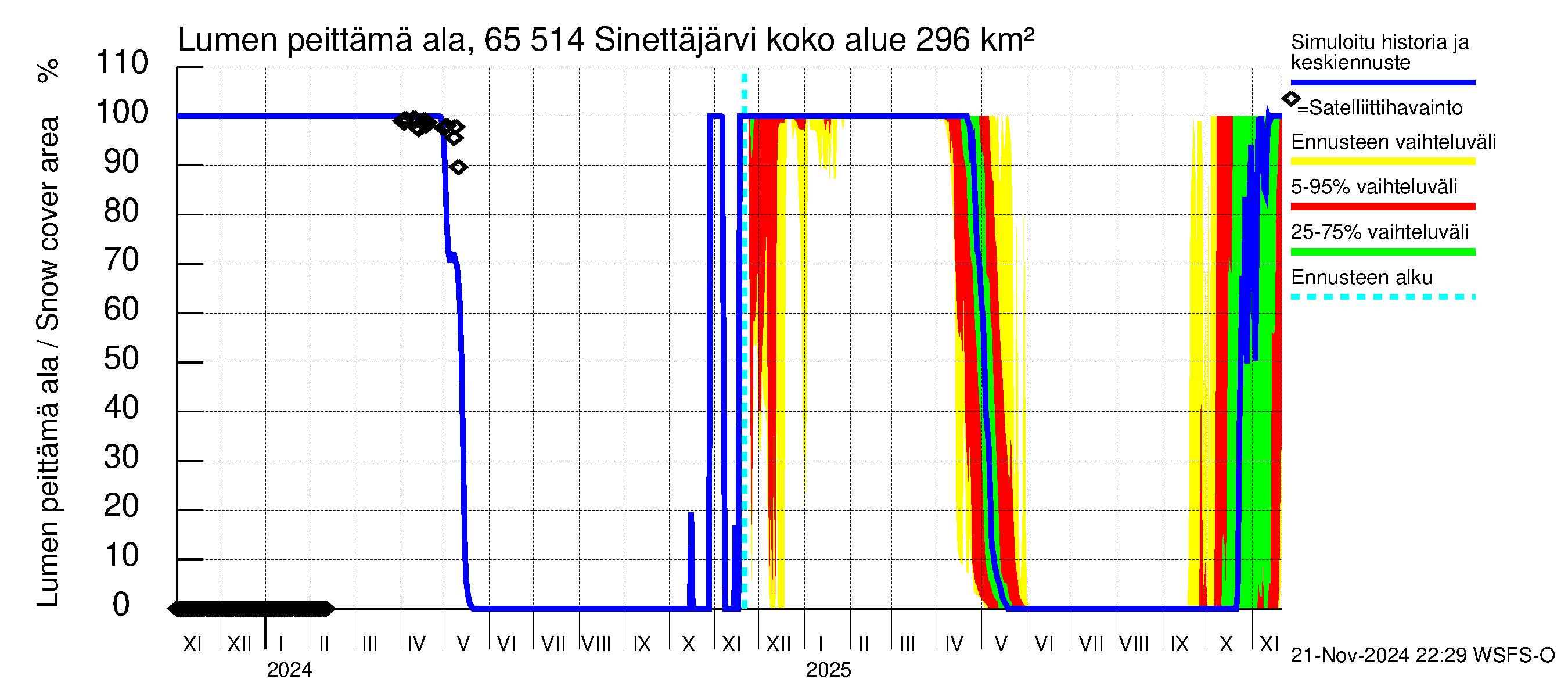 Kemijoen vesistöalue - Sinettäjärvi - Lehtojärvi: Lumen peittämä ala