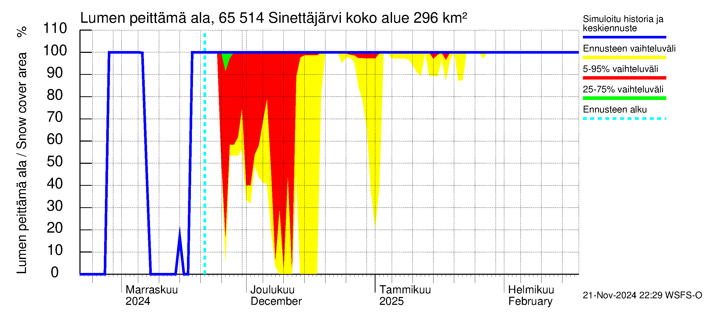 Kemijoen vesistöalue - Sinettäjärvi - Lehtojärvi: Lumen peittämä ala