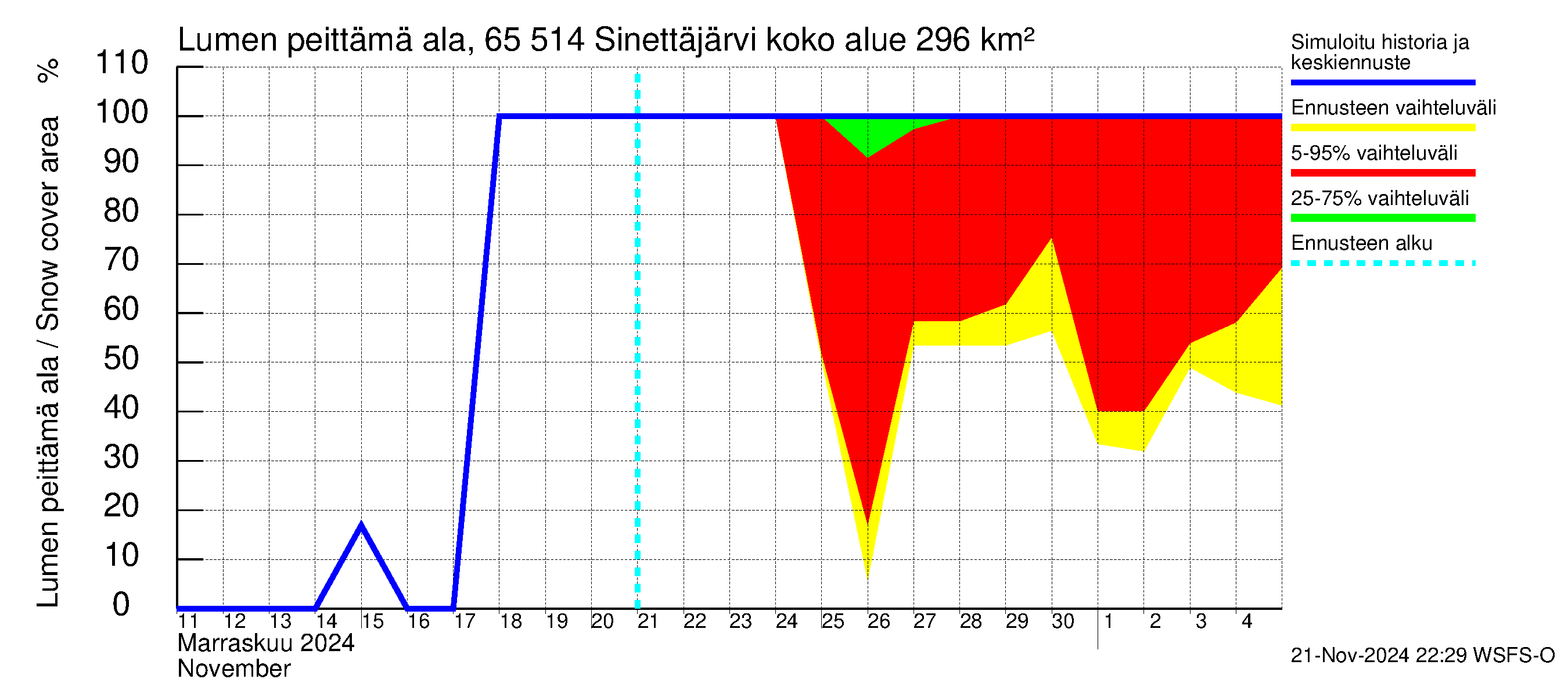 Kemijoen vesistöalue - Sinettäjärvi - Lehtojärvi: Lumen peittämä ala