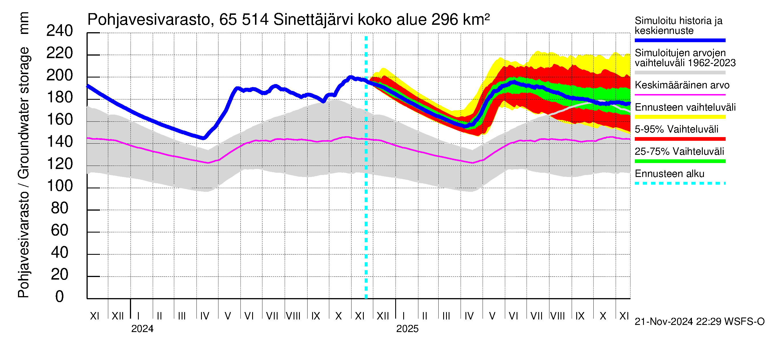 Kemijoen vesistöalue - Sinettäjärvi - Lehtojärvi: Pohjavesivarasto